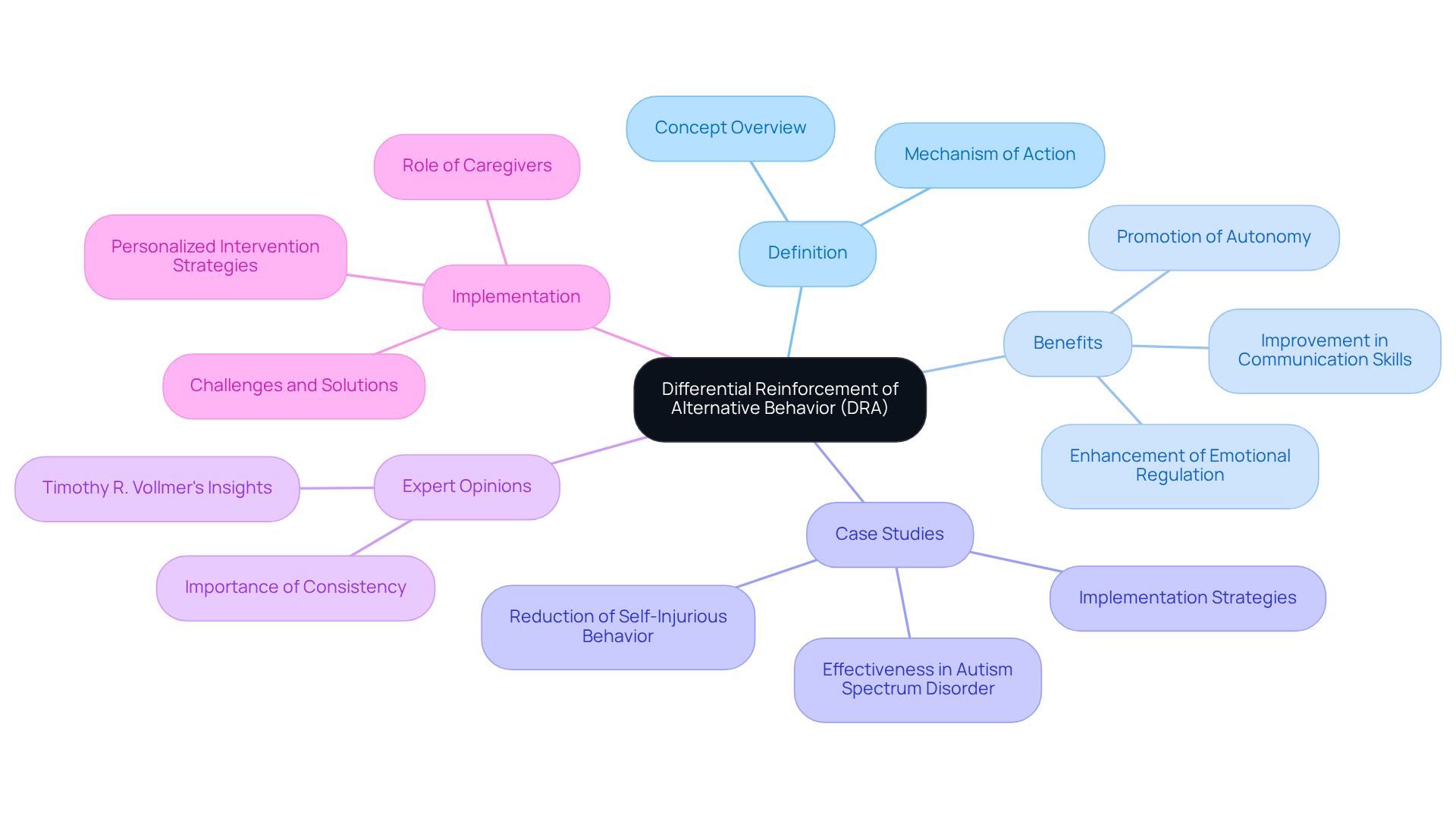 This mindmap starts with DRA at the center, and branches out to show its definition, benefits, research support, and expert insights. Each color-coded branch represents different aspects of DRA, making it easy to see how they connect.