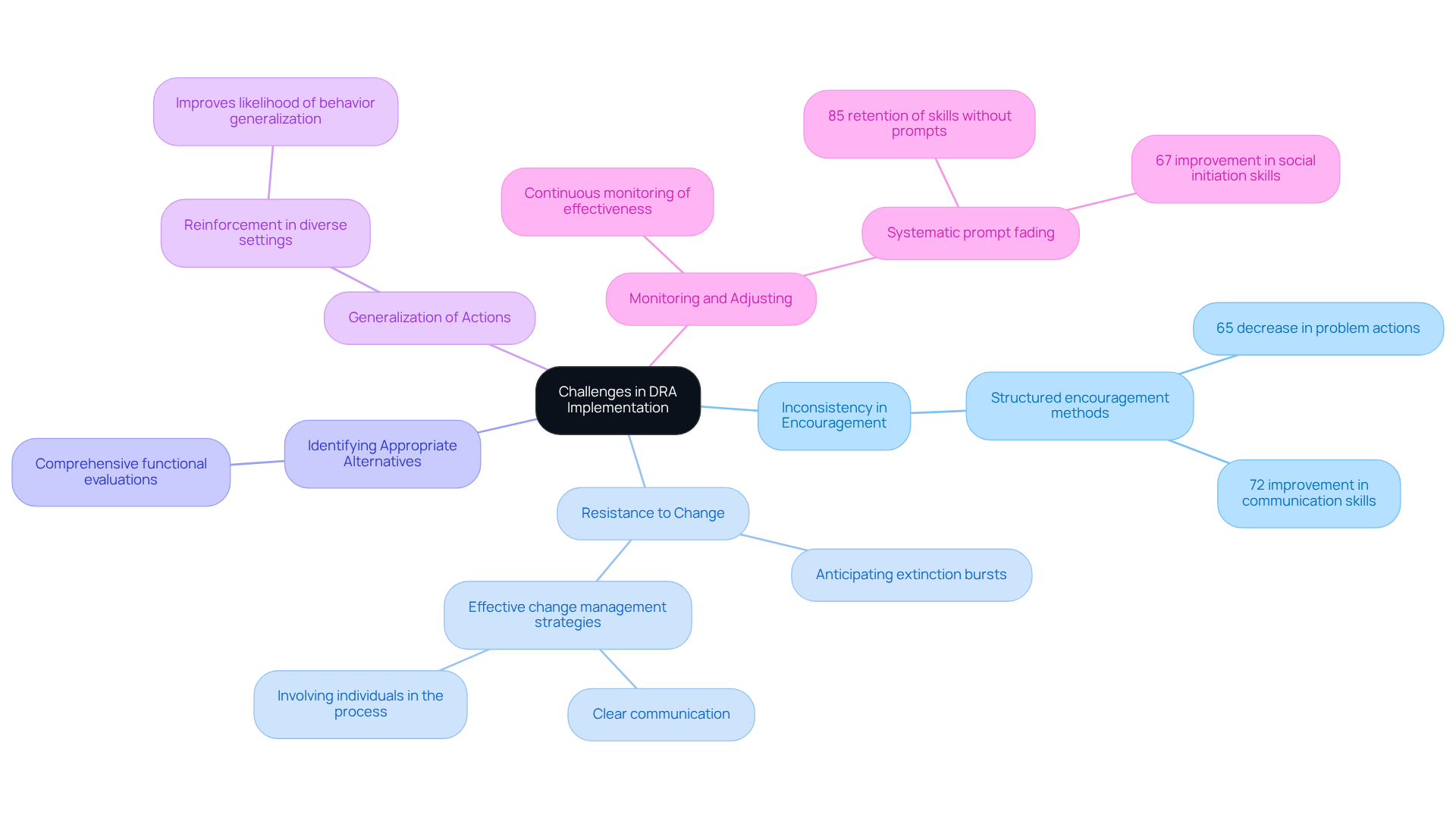 Each branch represents a different challenge faced in implementing DRA, making it easy to see how they connect back to the main idea. The sub-points provide additional context and data related to each challenge.