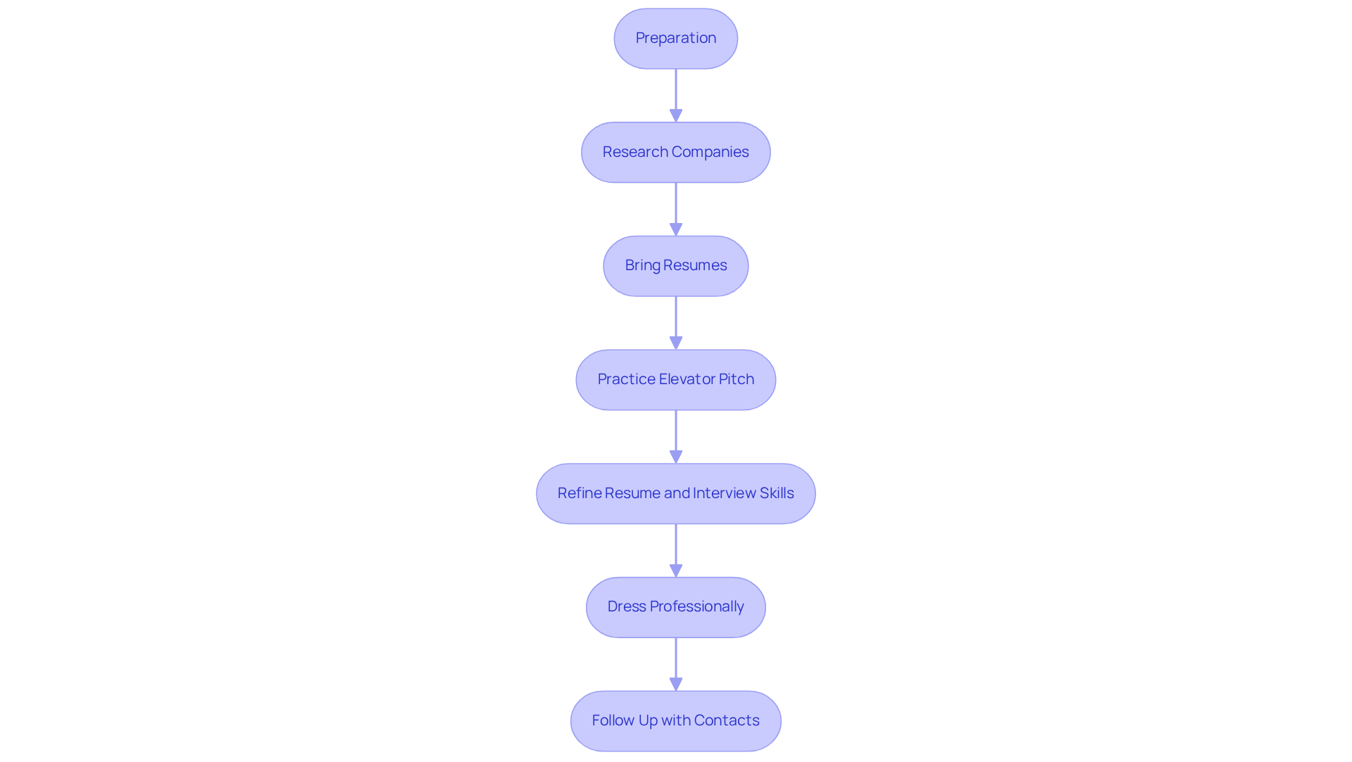 This flowchart guides you through the preparation process for job fairs. Follow the arrows from one step to the next to ensure you're ready to meet potential employers.