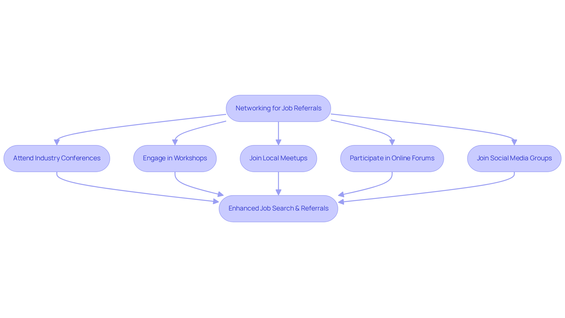 Follow the flow from networking activities to see how they can lead to more job opportunities. Each action taken can enhance your chances of landing a position in the ABA field.