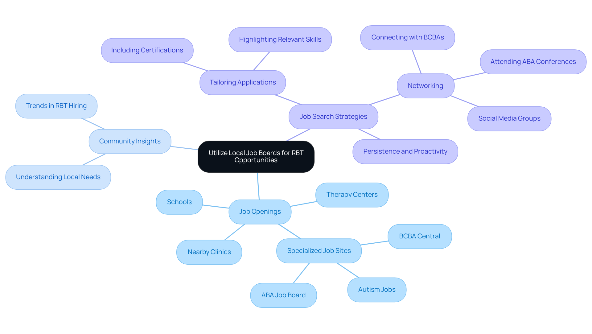 Start at the center with the main idea of local job boards. Follow the branches to explore job openings, insights on community needs, and strategies to improve your job search.