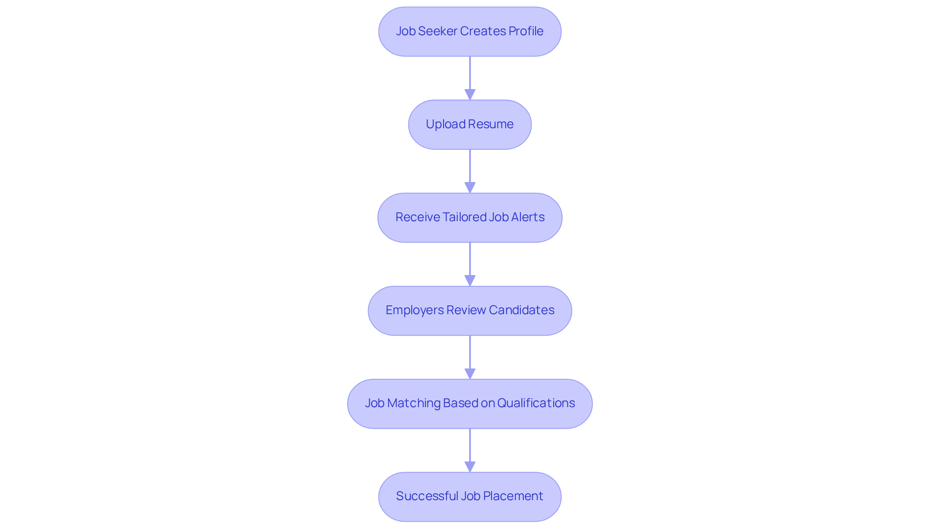 Follow the arrows through the steps starting from profile creation to see how candidates are matched with job opportunities. Each step represents a crucial part of the process that leads to successful job placements.