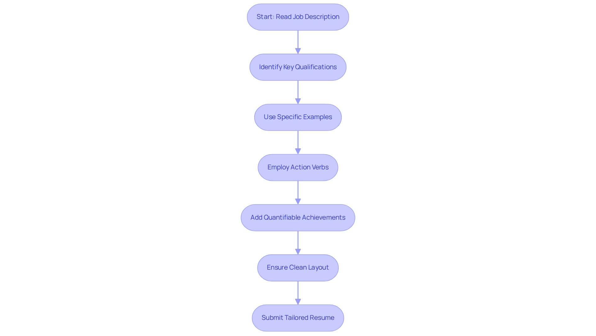 Follow the steps from reading the job description to submitting your resume. Each box shows a key action to take, ensuring your resume stands out to recruiters.