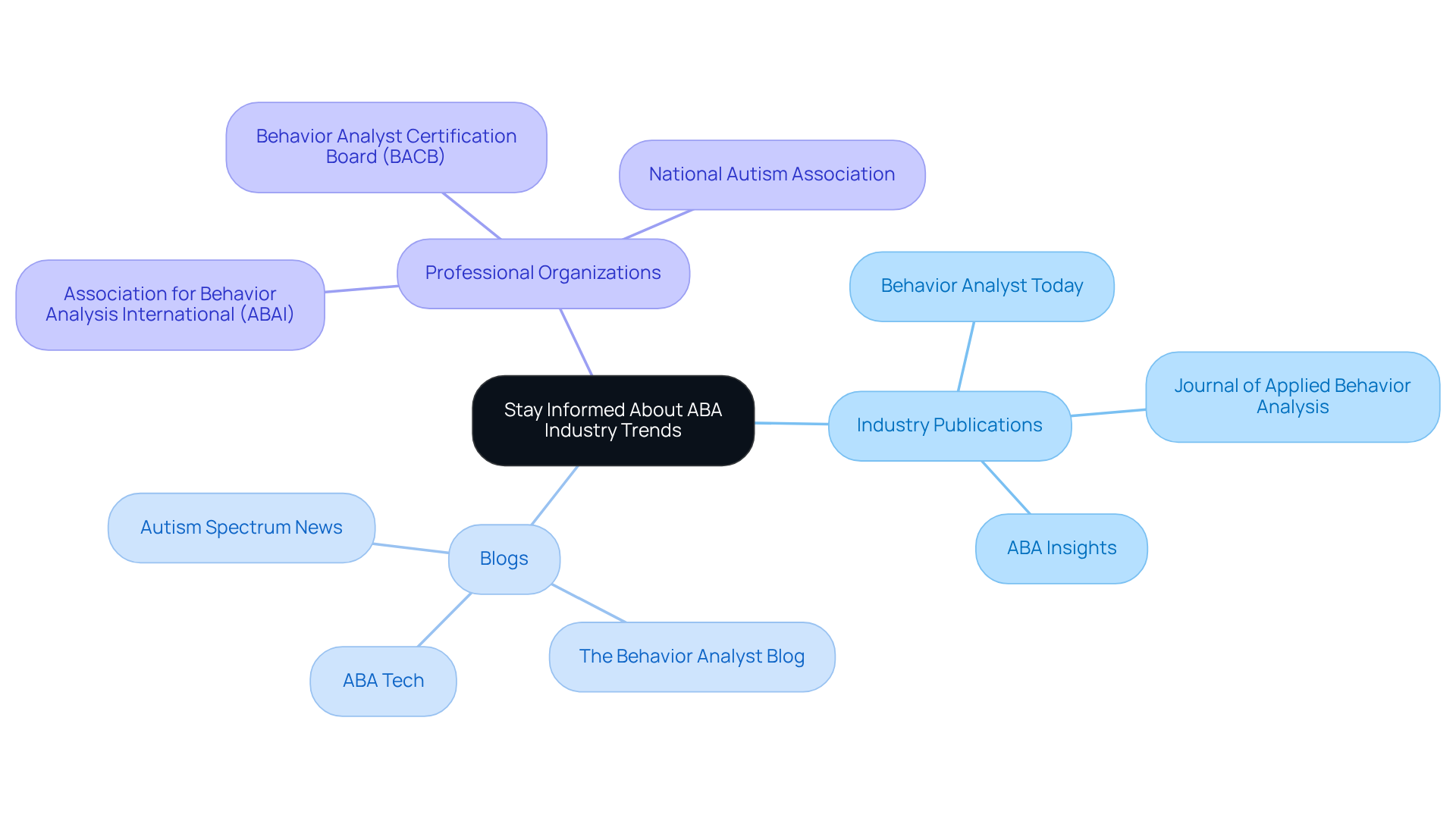 The center shows the main idea of staying informed. Each branch leads to different sources where you can find valuable information, helping you stay competitive in the job market.