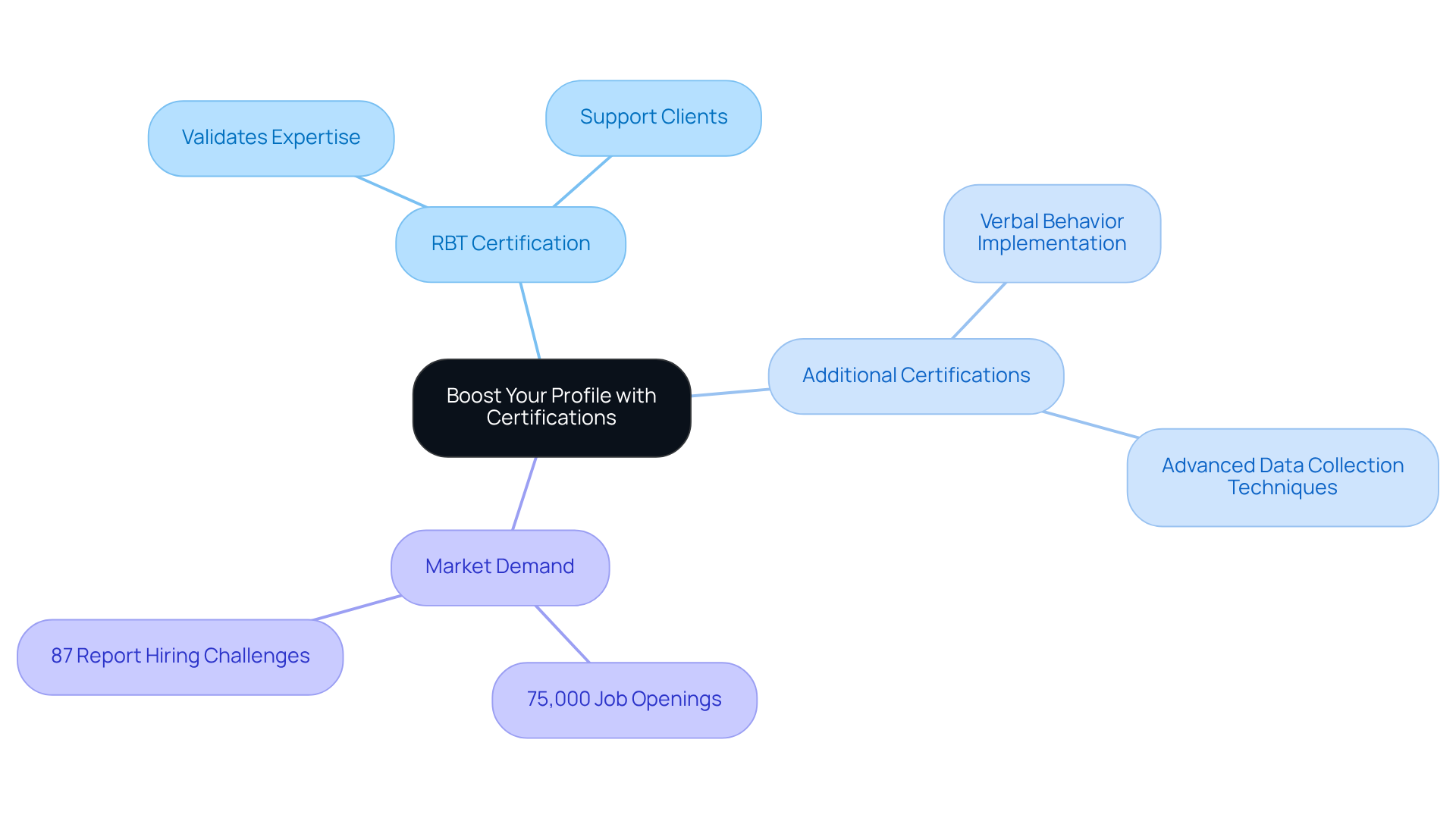 The center represents the main idea of boosting your profile through certifications. Each branch shows related topics or statistics that support why certifications are essential in the job market.