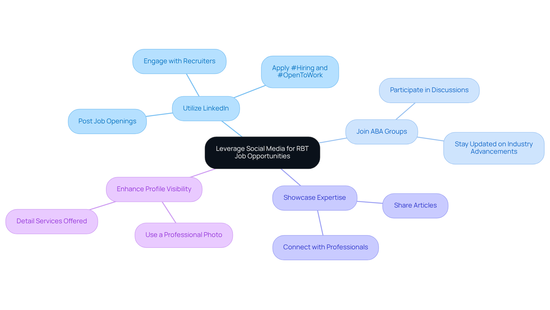 The central node represents the main goal of leveraging social media, while each branch illustrates different strategies and actions RBTs can take to enhance their job search. Follow the branches for a comprehensive view of how to effectively use social media.