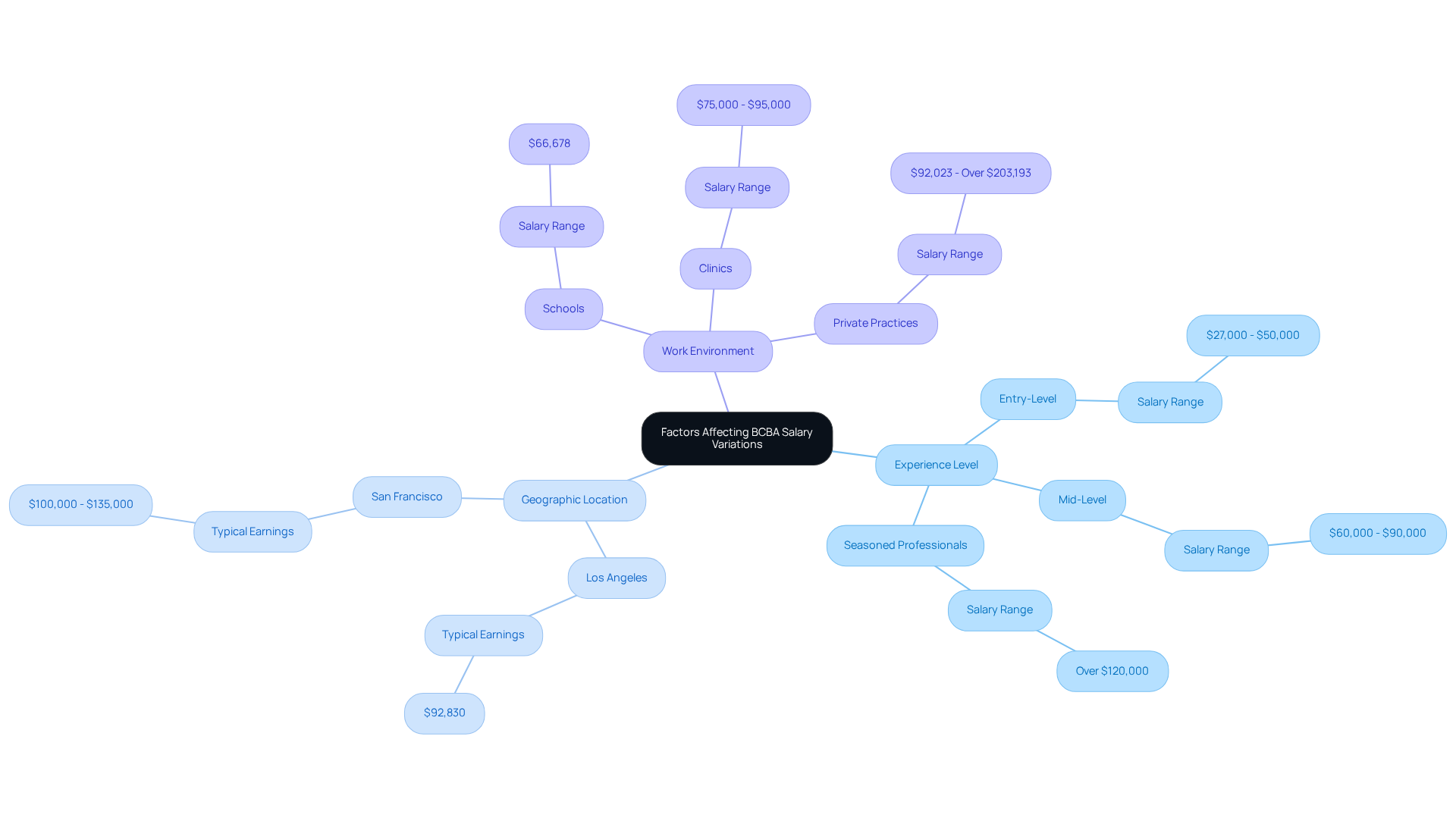 At the center is the main topic — BCBA salary variations. The branches show different factors: experience, location, and work environment. Each sub-branch provides specific details, like salary ranges, making it easy to see how these elements connect.