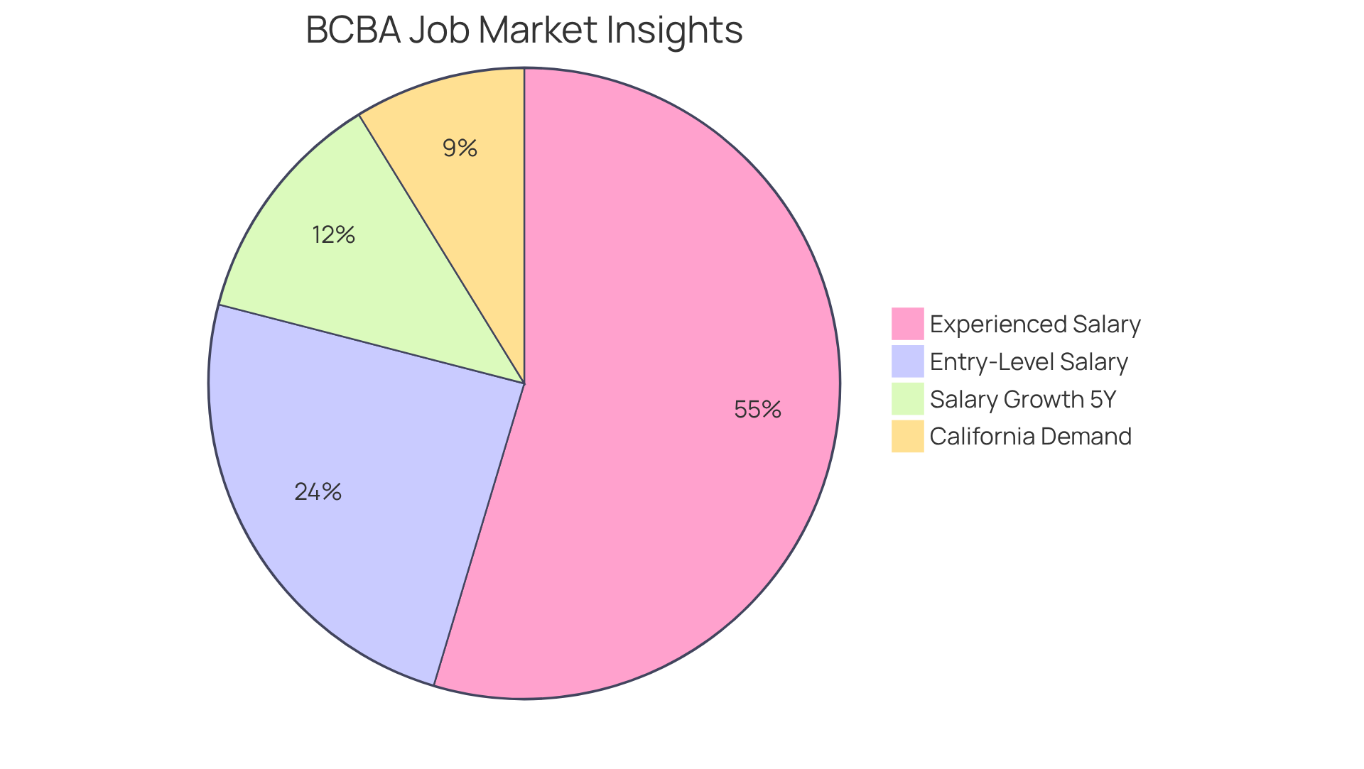 Each slice represents a different aspect of the BCBA job market in California. The blue slice shows how much California contributes to the national demand, the green slice highlights salary growth expectations, and the orange slice compares entry-level and experienced salaries.