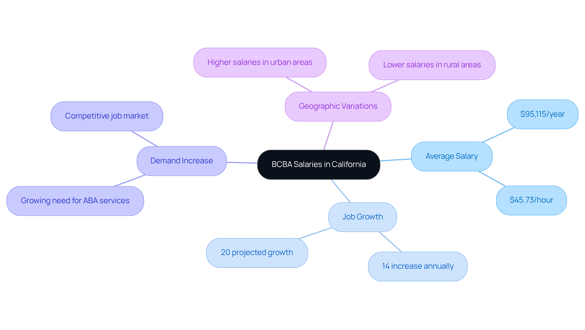 The center represents the overall topic of BCBA salaries, with branches showing key factors like average pay, job growth rates, and geographic influences. Each branch connects to specific details, helping you visualize how these aspects relate to each other.