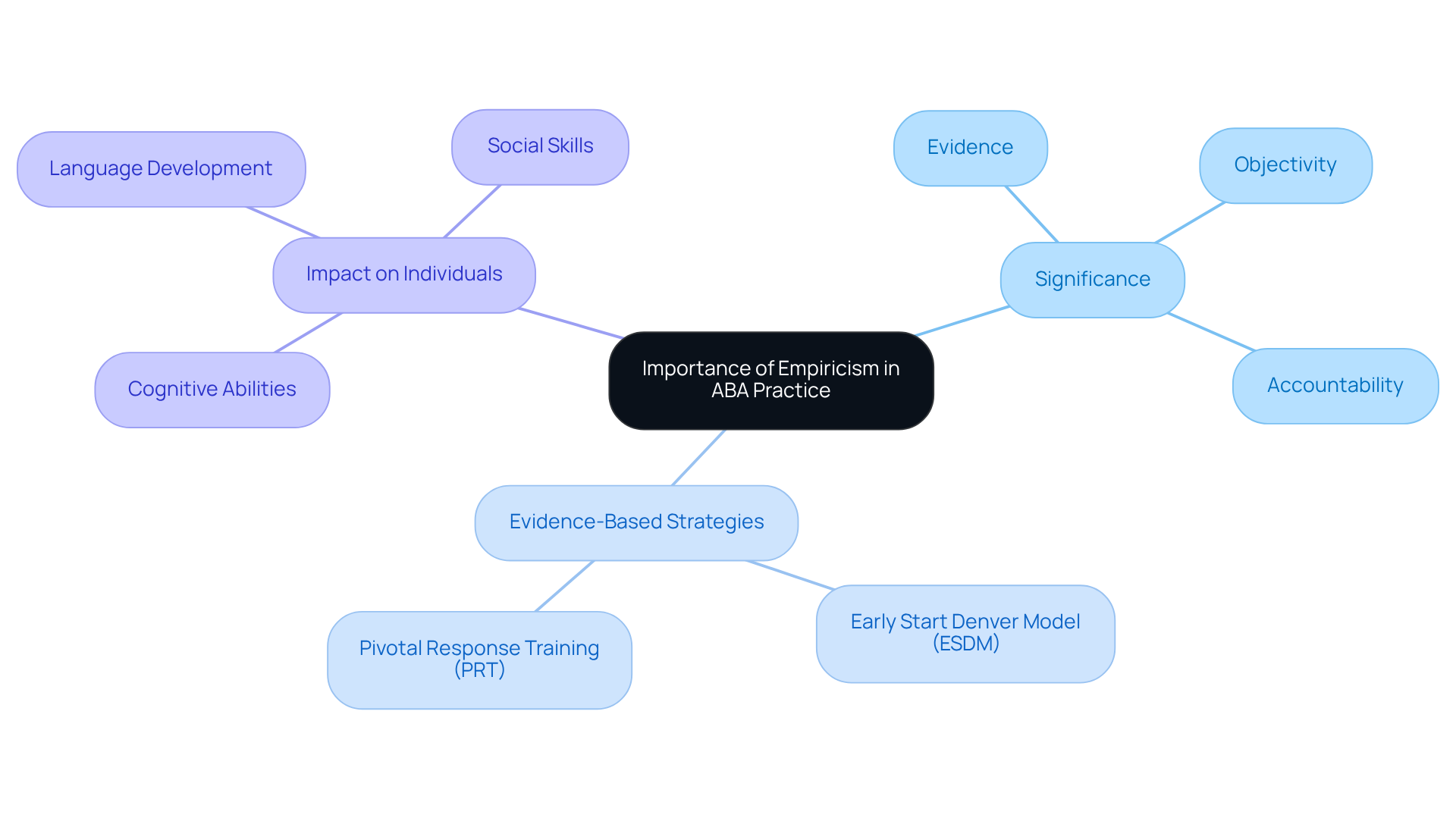 The central idea is the importance of empiricism in ABA, branching out to its significance, strategies, and impacts. Each branch represents a key aspect, providing a visual guide to understanding how empiricism shapes effective practices in behavior analysis.