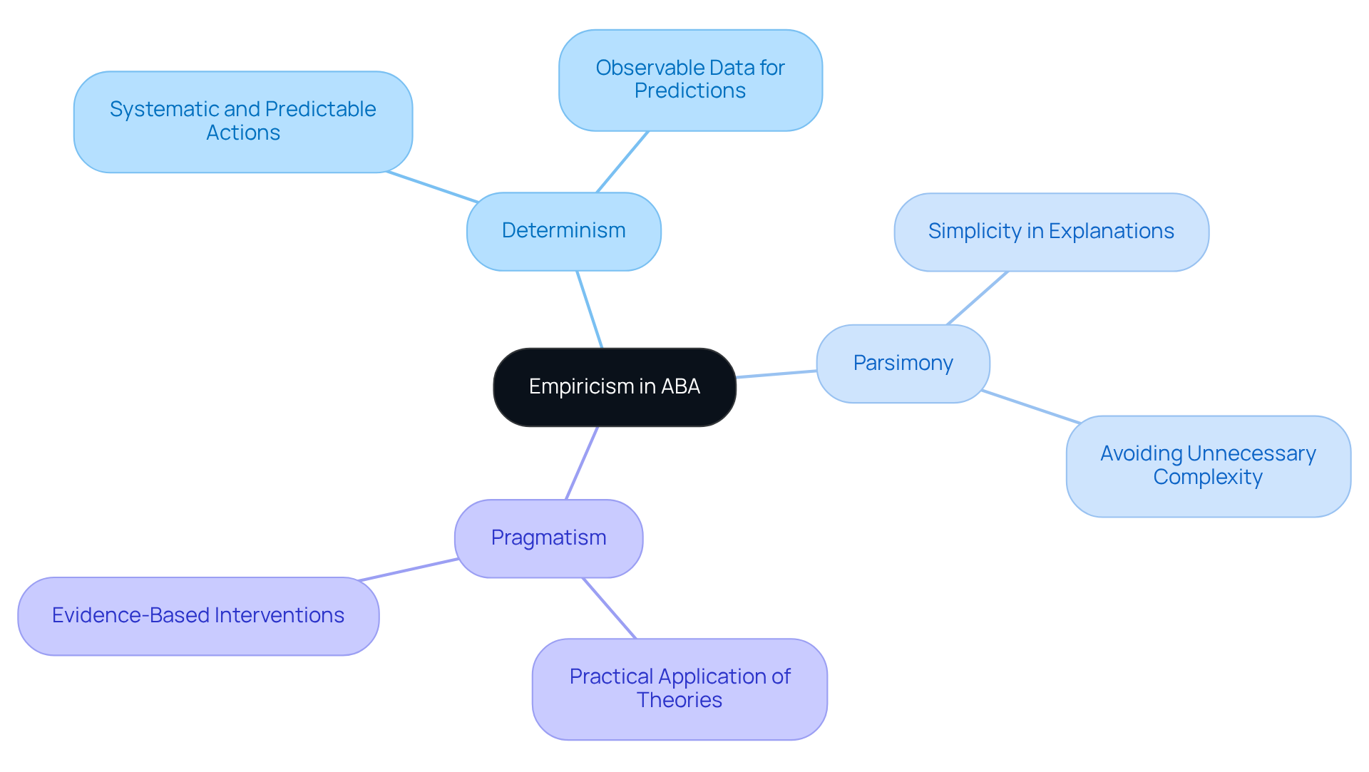 The central node represents Empiricism, while the branches show how it connects to Determinism, Parsimony, and Pragmatism. Each branch elaborates on the relationship, illustrating the importance of these philosophical principles in supporting empiricism.
