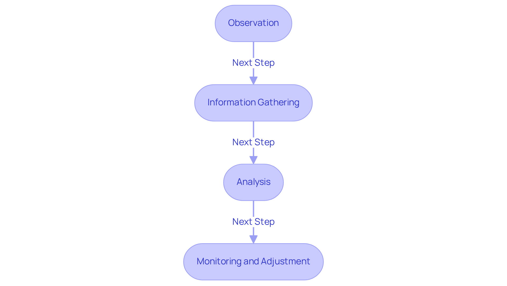 Each box represents a step in the ABA intervention process. Follow the arrows to see how each step connects and builds on the previous one, guiding practitioners through a systematic approach.