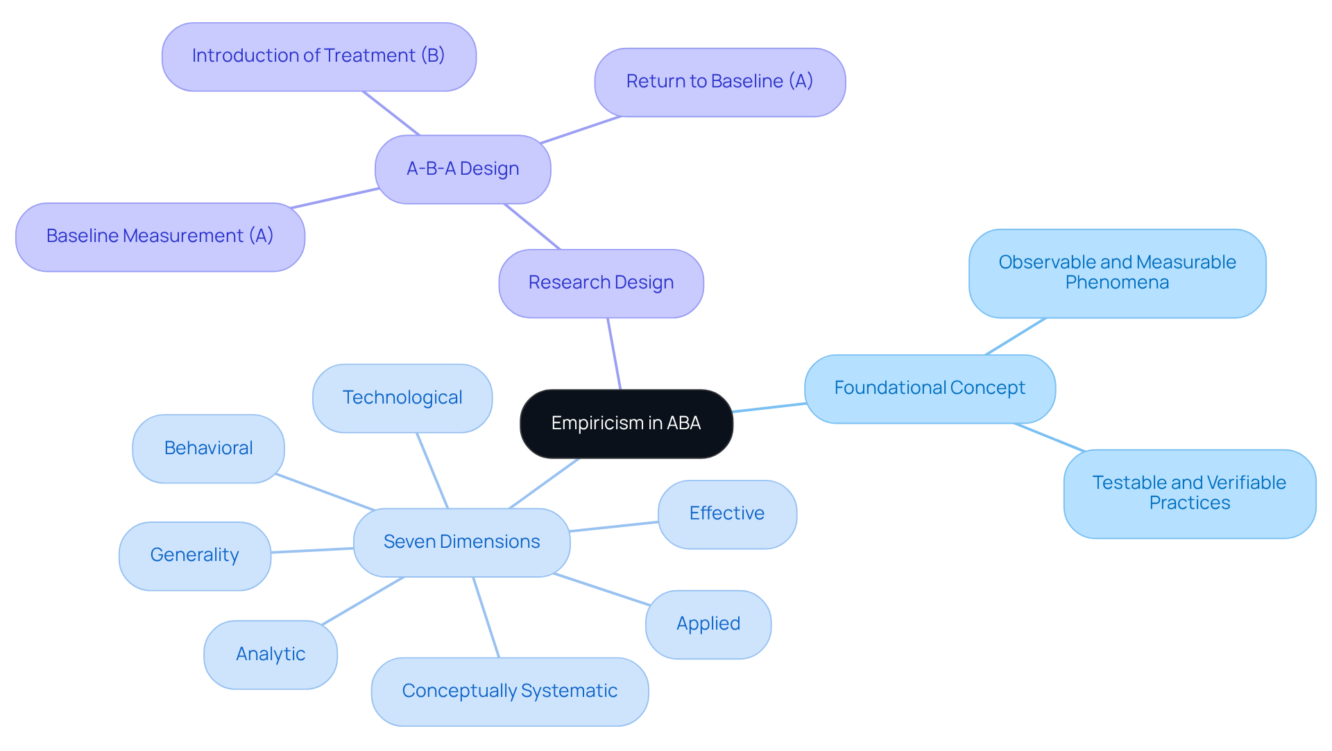 Start at the center with the core idea of empiricism, then explore its branches to see how it's applied in different dimensions and research designs. Each branch represents a key aspect of how empiricism shapes practices in ABA.