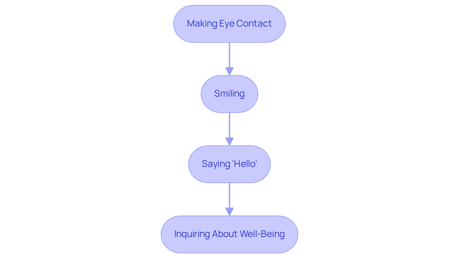 Each box represents a step in the greeting process. Follow the arrows to see the order in which to teach each component, helping learners build their greeting skills step by step.