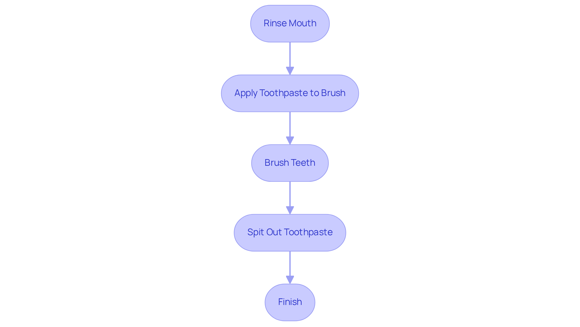 Each box represents a step in teaching a child to brush their teeth using backward chaining. Start at the top with rinsing and follow the arrows down to see how each step is connected.