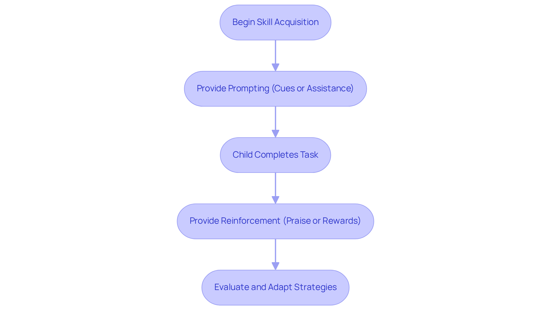 This chart outlines the steps involved in using prompting and reinforcement to help teach skills. Follow the arrows to understand how each step connects to the next, starting from the initial prompting to the evaluation of strategies.