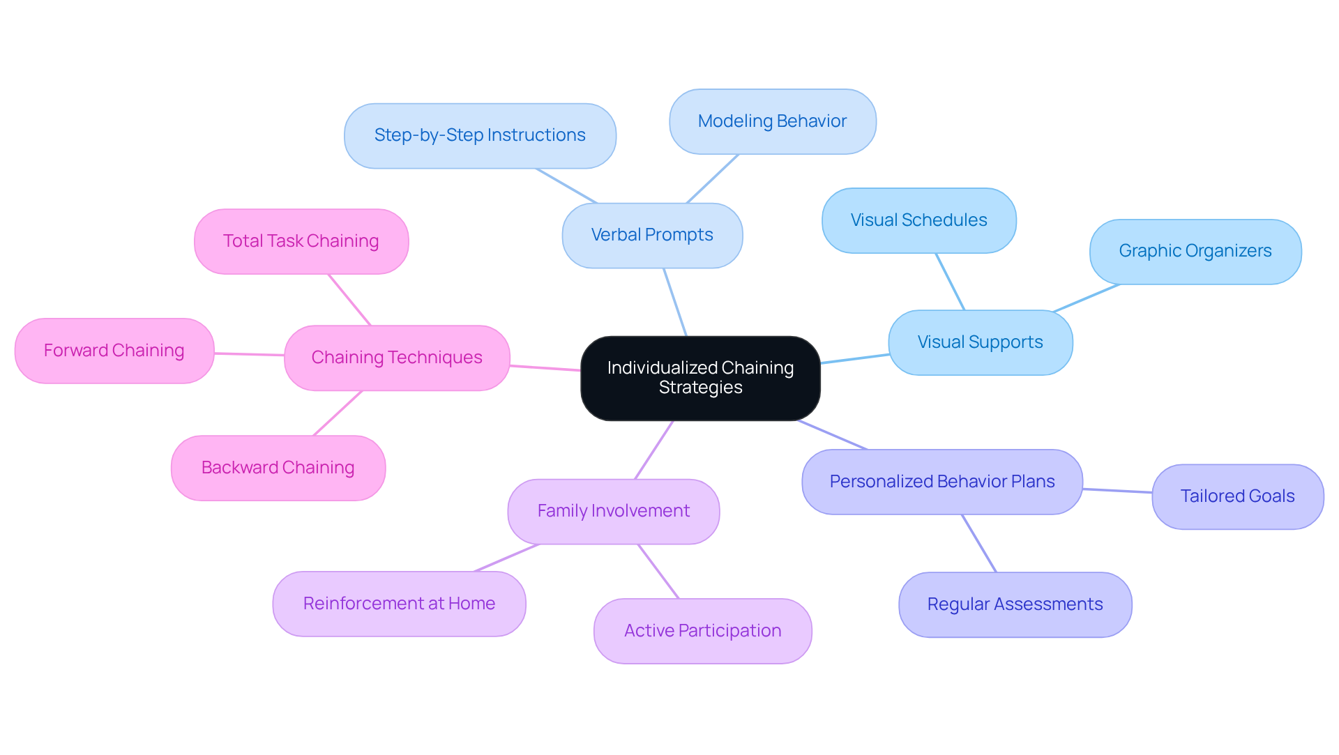 The center represents the core concept of individualized strategies, while the branches show different techniques. Each node provides insight into specific methods that cater to children's unique learning styles.