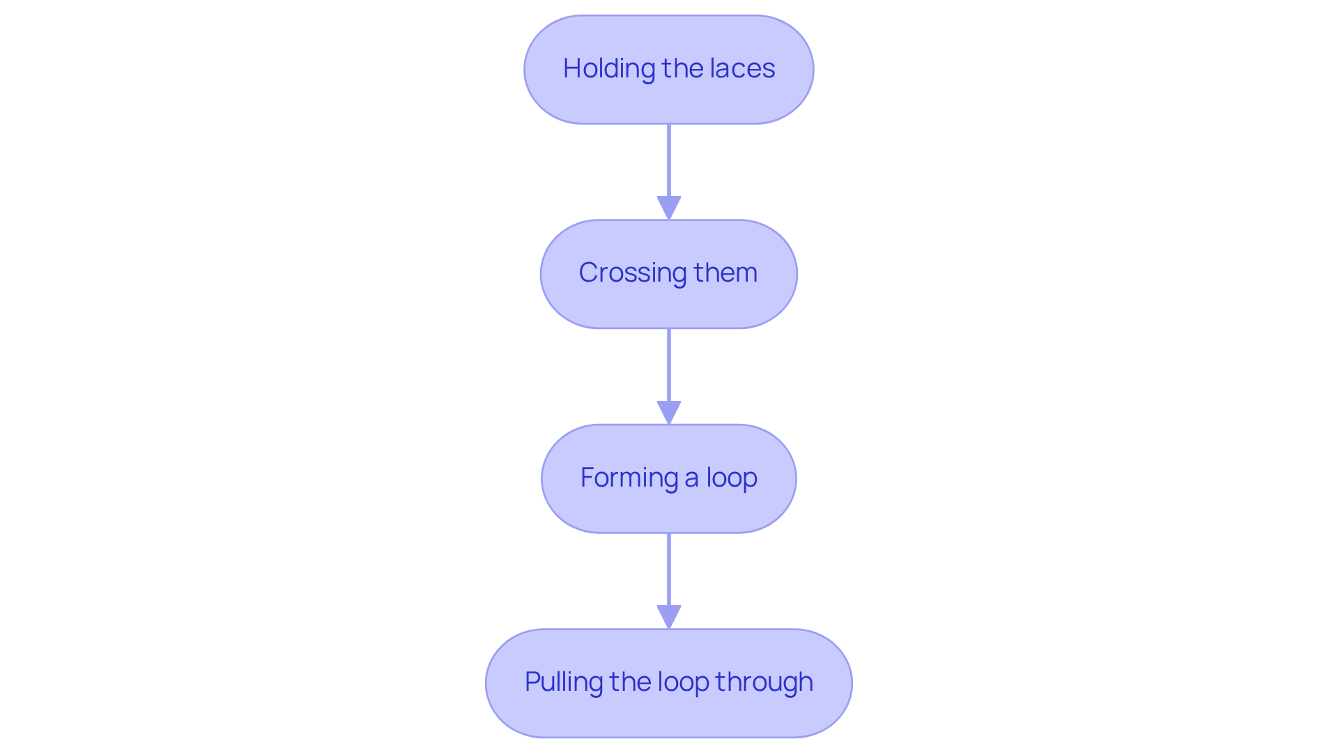 Each box represents a step in the shoelace-tying process. Follow the arrows to see how to move from one step to the next — it's like a guide to mastering this skill!