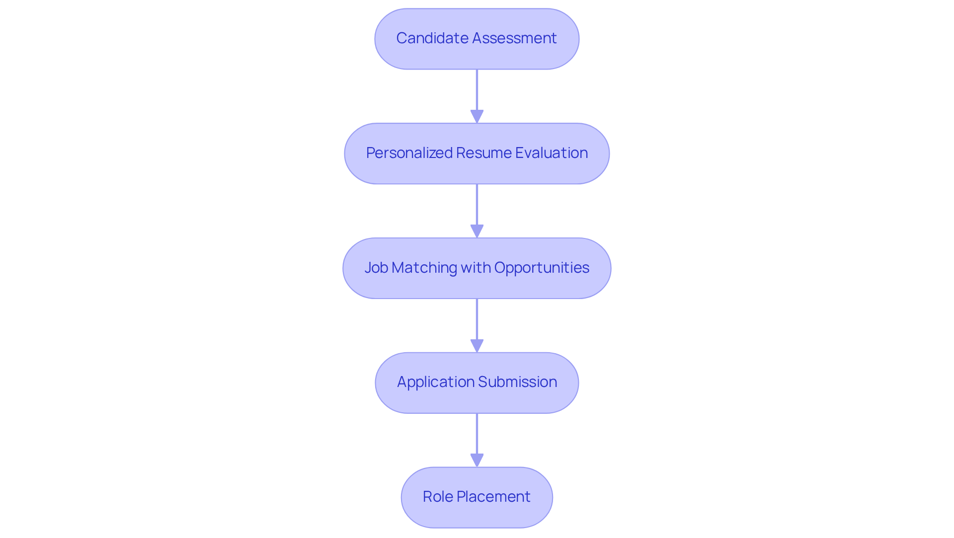 This flowchart shows how candidates move through the recruitment process. Each step represents a crucial phase in finding the right job, from evaluating skills to landing a position that fits their preferences.
