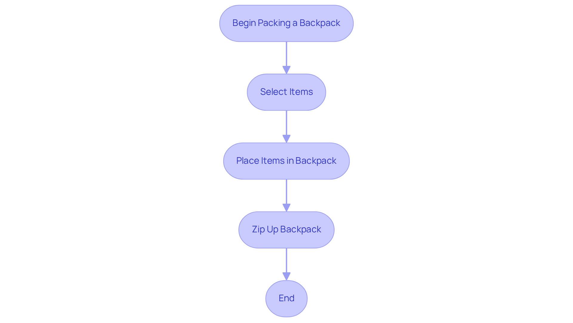 This flowchart guides you through the process of packing a backpack step by step. Each box represents an action, and the arrows show the order in which these actions should be performed to successfully complete the task.