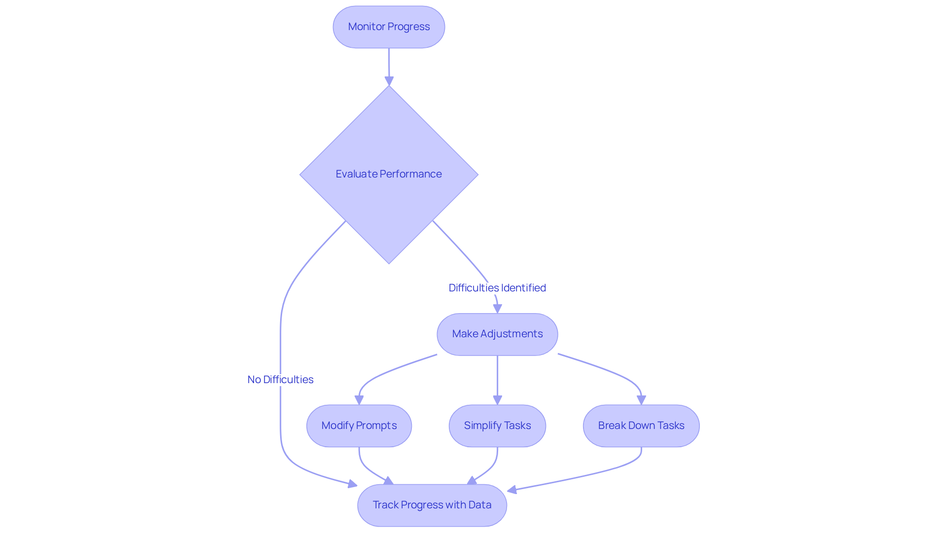 Follow the flow from monitoring to evaluation. If a child struggles, adjustments are made to support them better. Data tracking is essential to see how well these changes are working.