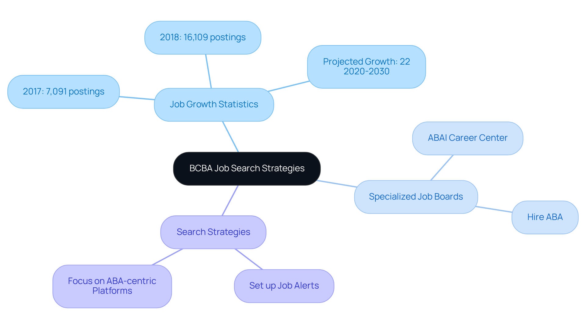 The center shows the main topic, while branches lead to important areas like job growth, specific job boards, and effective job search strategies. Each section helps you understand how to navigate the job market effectively.
