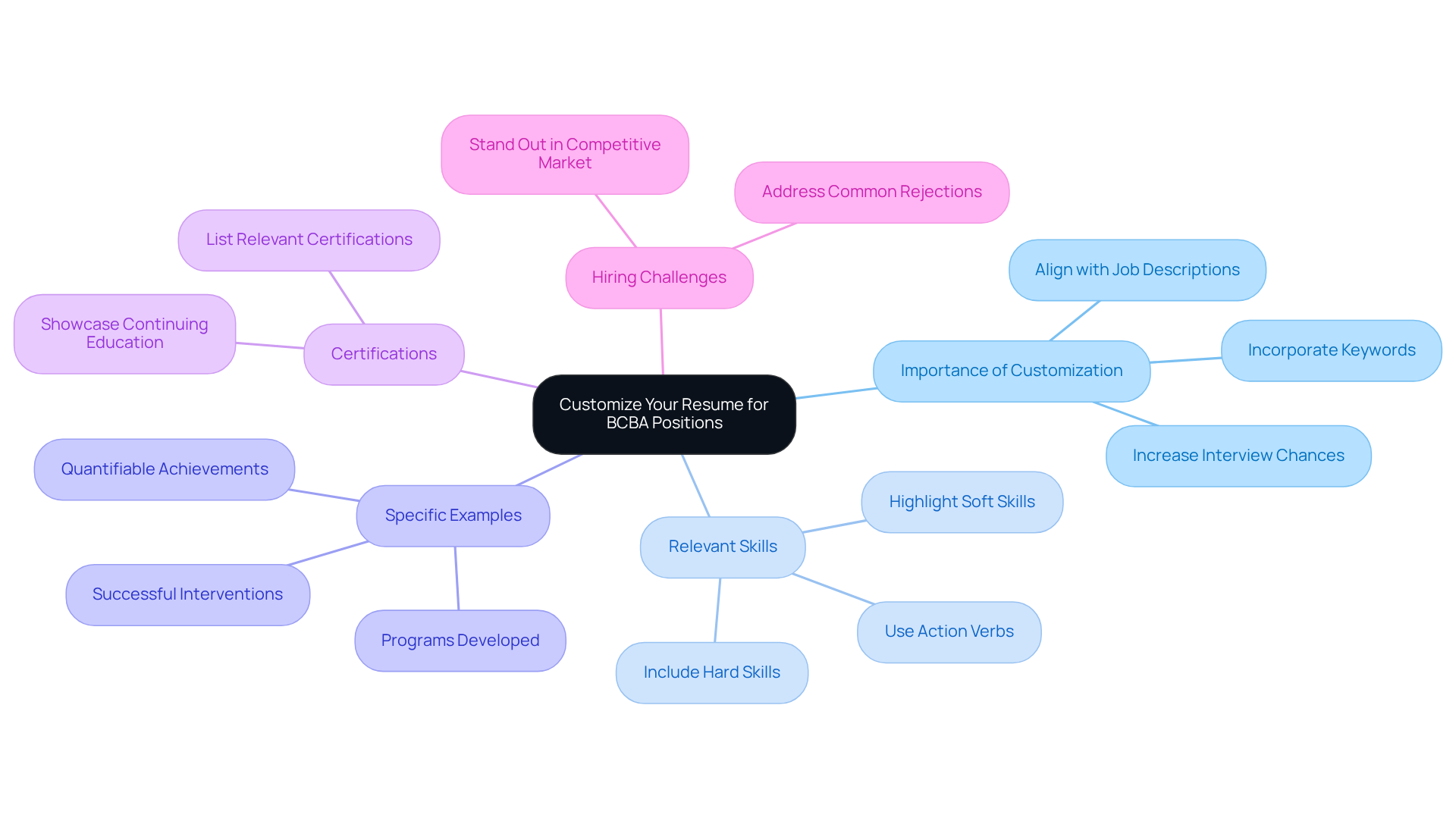 Start at the center with the main idea of customization, then follow the branches to see important areas to focus on. Each branch gives you specific actions to consider when building your resume.