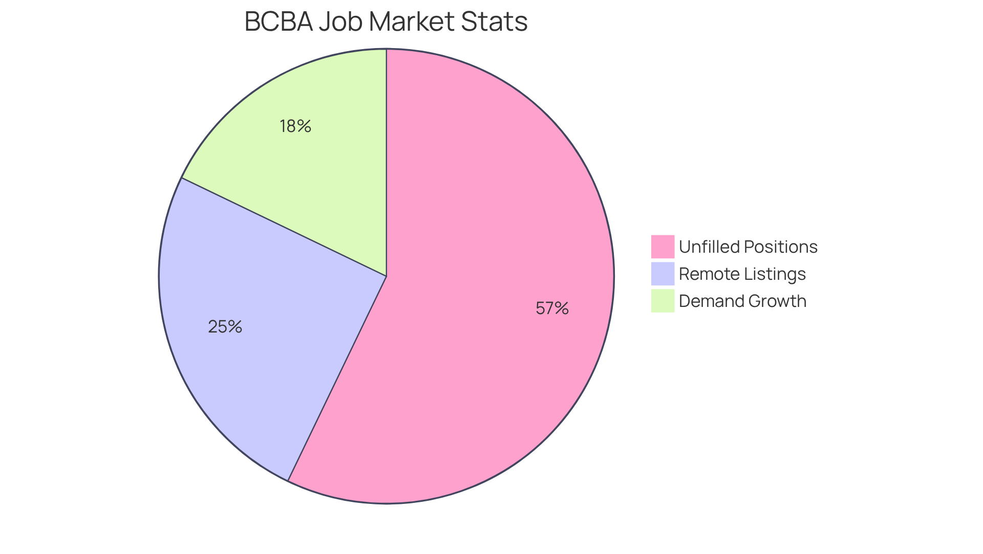 Each slice of the pie represents a different aspect of the BCBA job market — the larger the slice, the more significant that statistic is in understanding the current landscape.