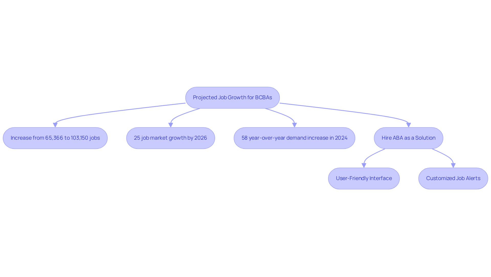Follow the flow to understand how the growing demand for BCBAs leads to the need for streamlined hiring solutions, and how Hire ABA supports this process step by step.