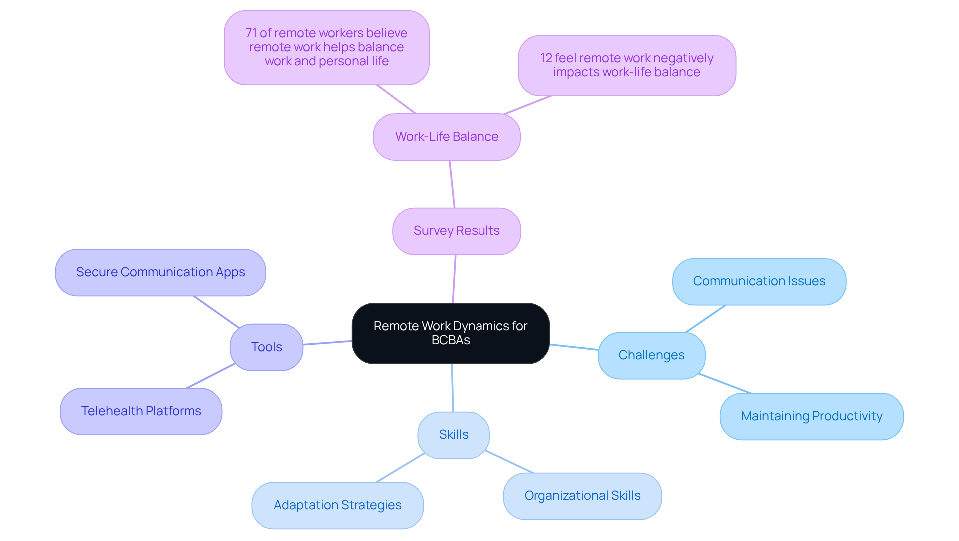 This mindmap illustrates the key elements of remote work for BCBAs. Each branch represents a different aspect, helping you see how challenges, skills, tools, and survey findings are interconnected.