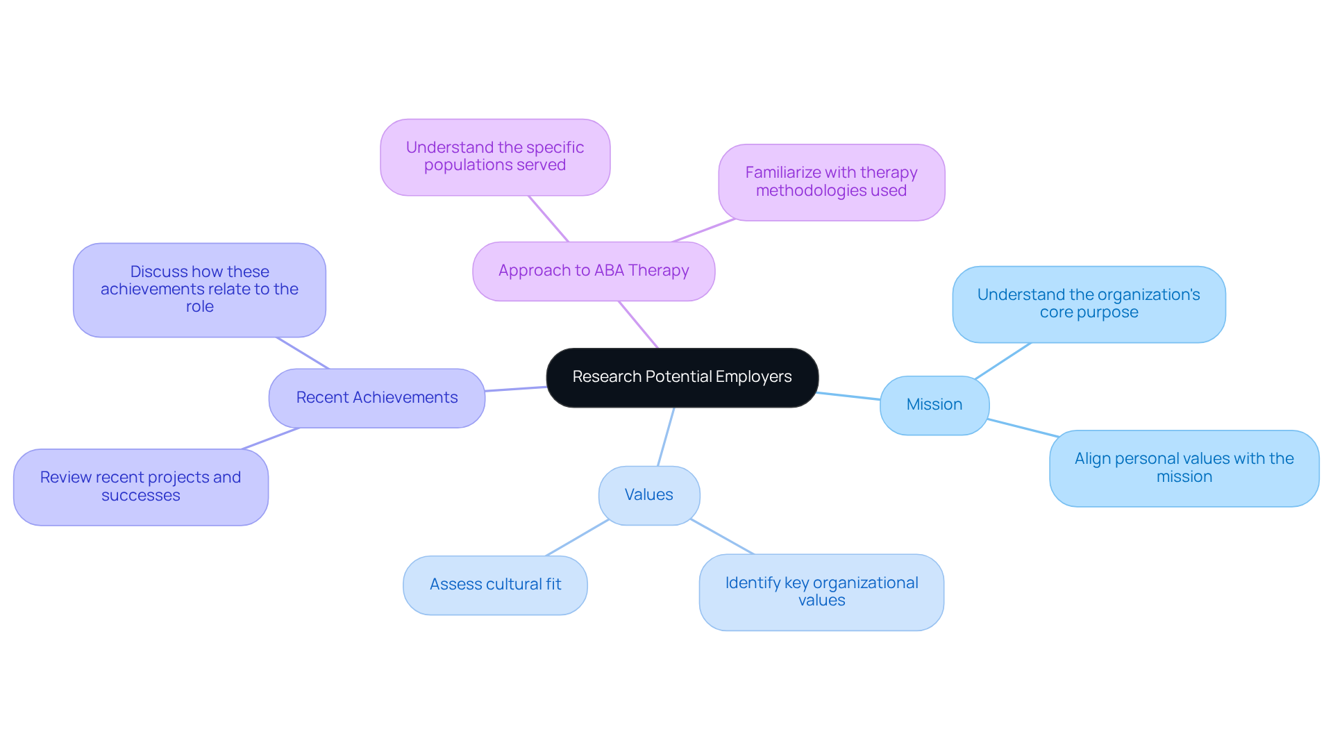 The center represents the overall goal of researching employers, while the branches show the specific areas to investigate. Each color-coded section helps you focus on different aspects of the research.