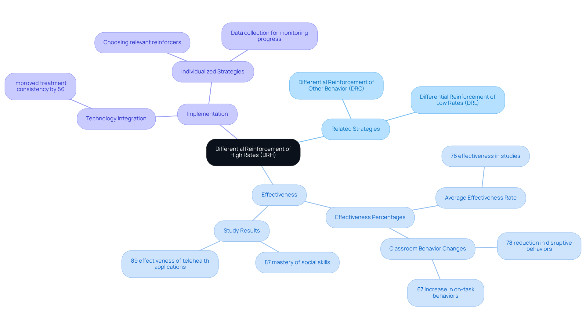 The center shows the main concept of DRH. Each branch represents related strategies, effectiveness data, or implementation considerations. Follow the branches to see how all elements connect and contribute to understanding DRH in ABA.