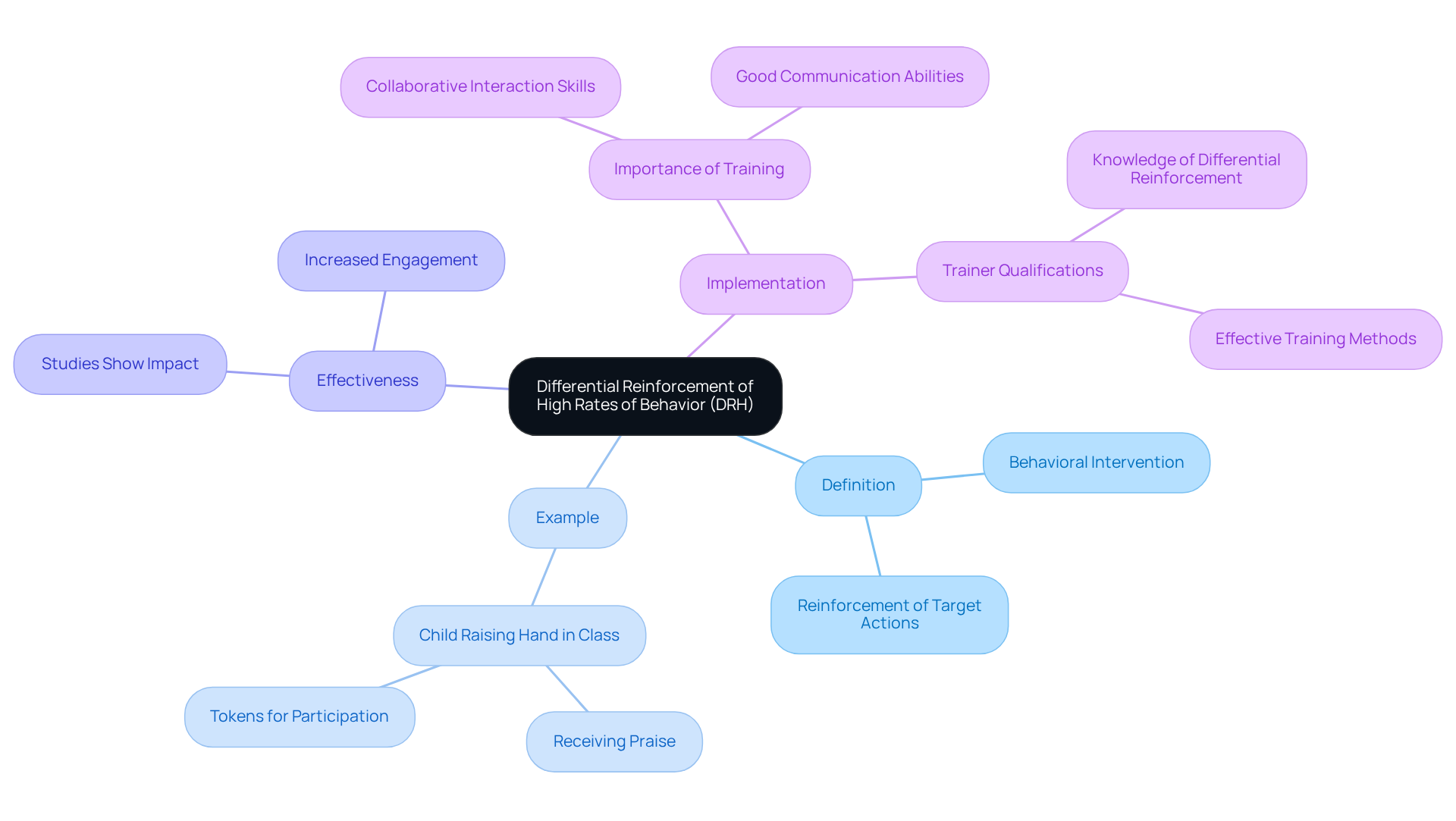 The central node represents the main concept of DRH. Each branch provides additional information: the definition explains what DRH is, the example illustrates its application, effectiveness shows the results of studies, and implementation emphasizes the training needed to apply DRH successfully.