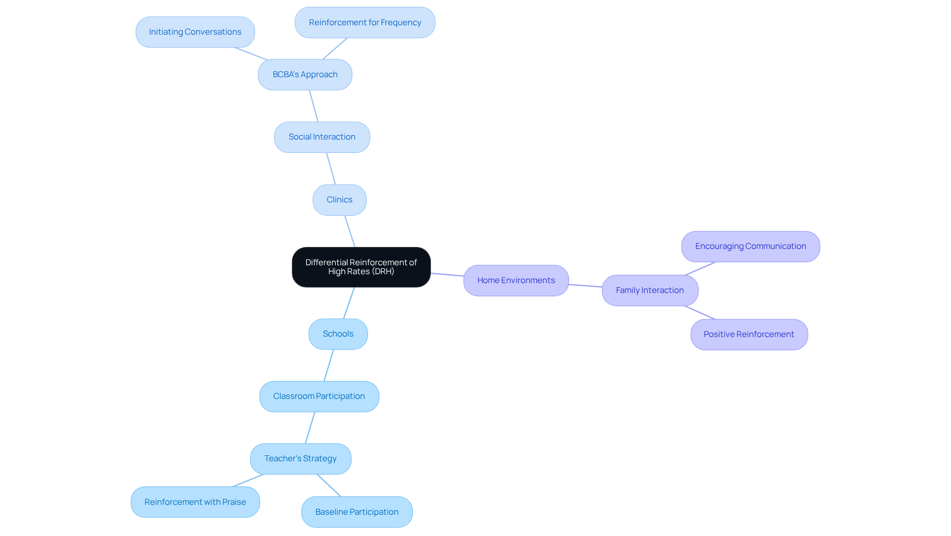 Follow the central idea of DRH and explore its practical applications in various settings. Each branch shows a different environment where DRH is used, helping you understand how it can be tailored to suit different needs.