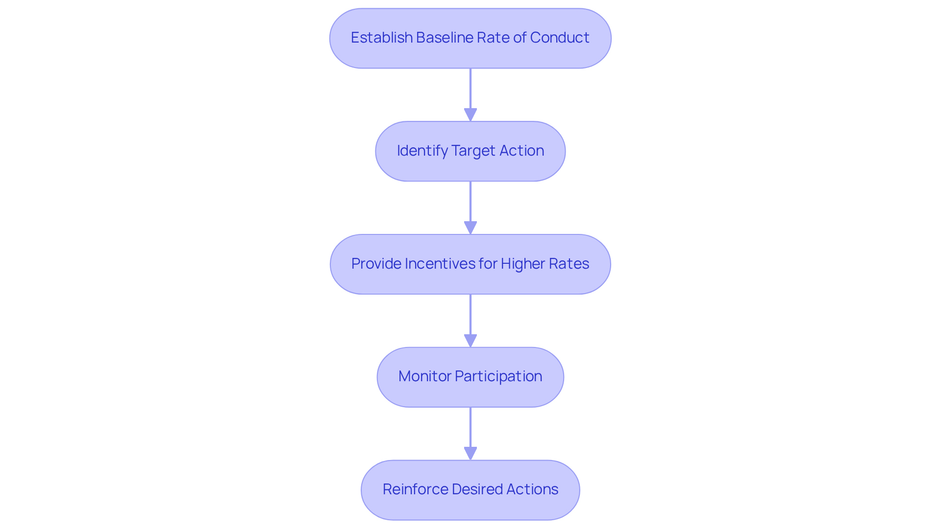 Each box represents a step in the DRH process — follow the arrows to see how establishing a baseline leads to increased participation through reinforcement.