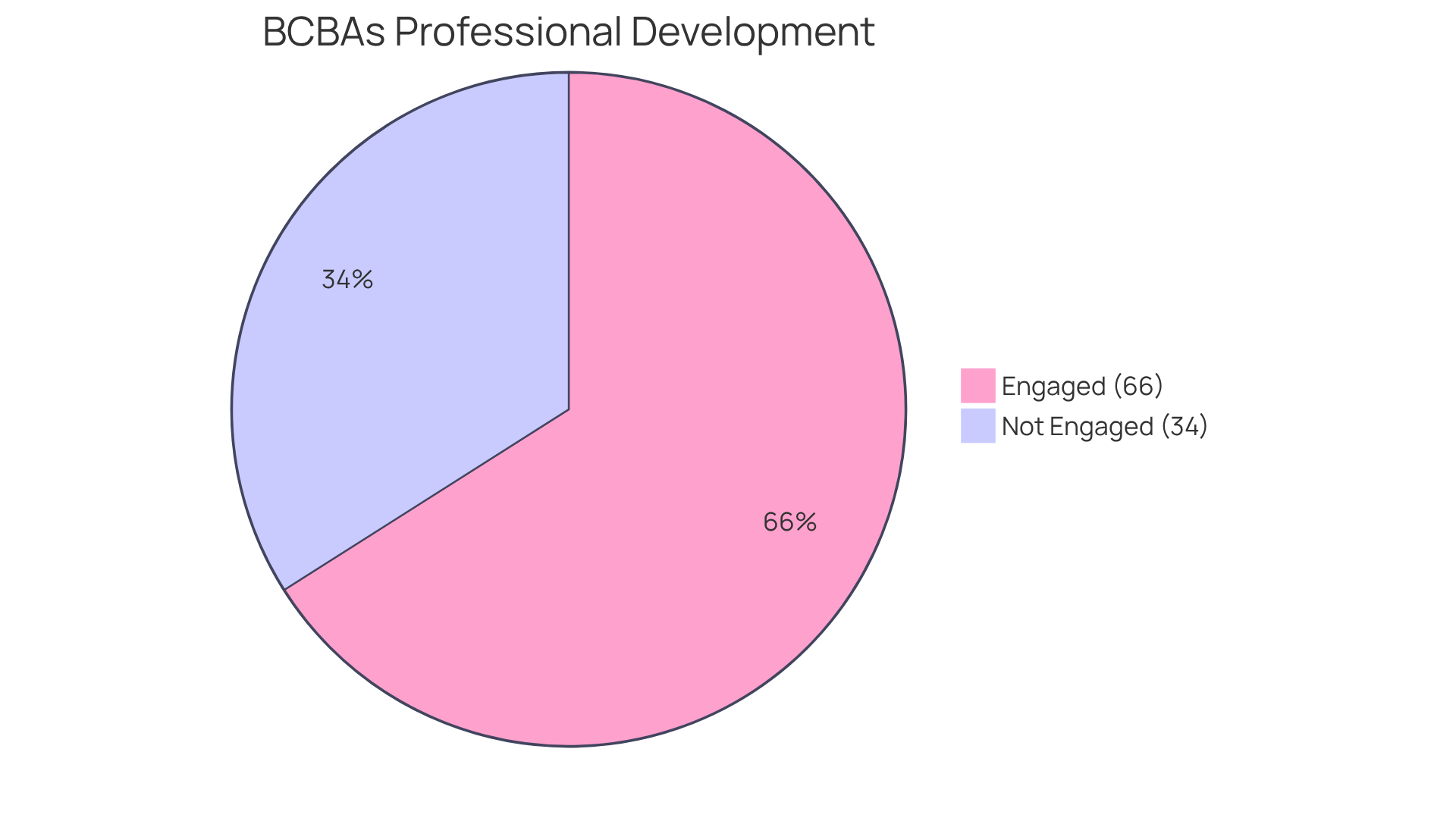 The blue slice represents the majority of BCBAs who actively participate in professional development, while the orange slice shows those who do not. This visual emphasizes the importance of ongoing learning in enhancing employability.