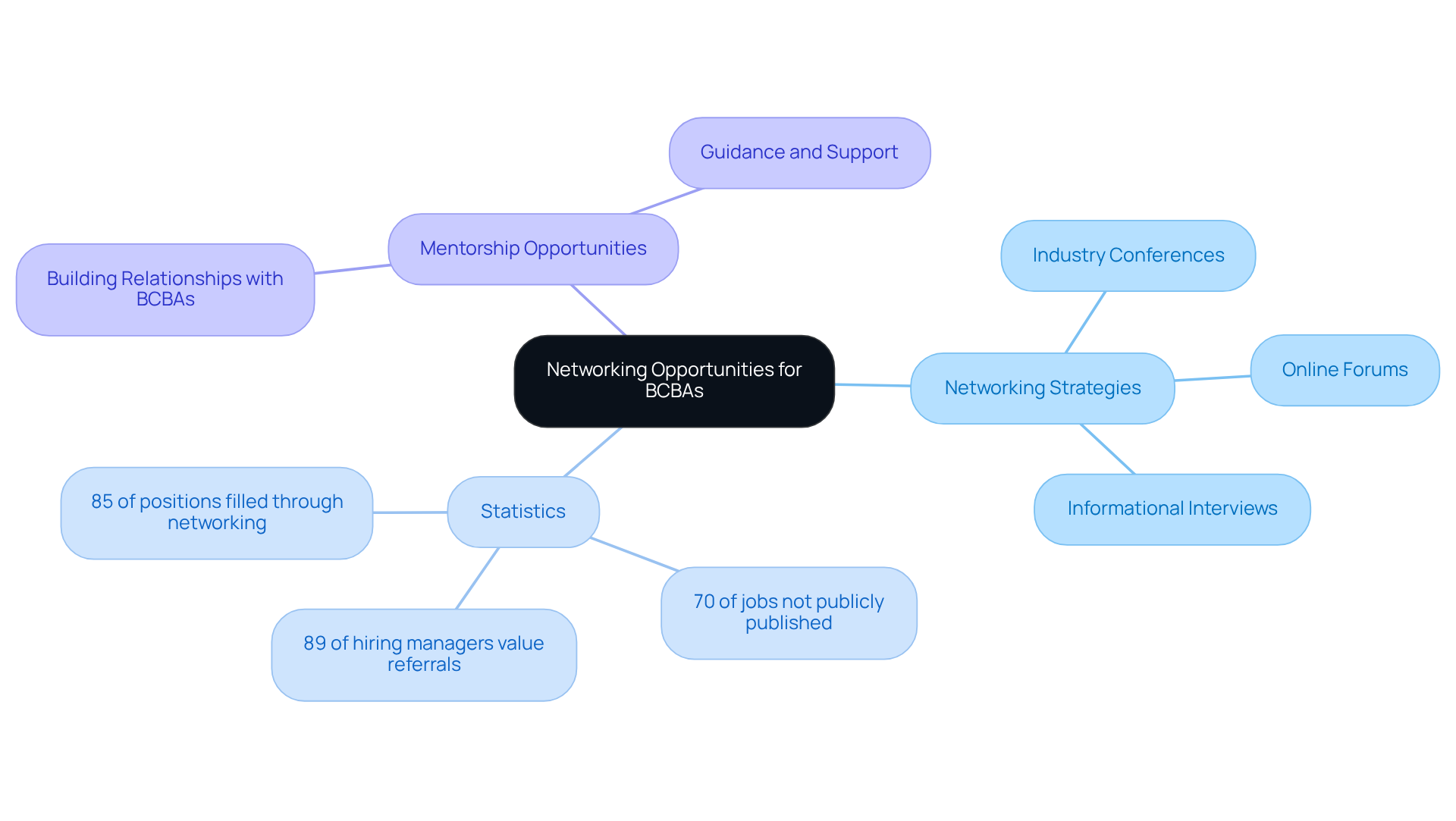 The central node represents the main idea of networking for job opportunities, while the branches show various strategies and important statistics that highlight the benefits of networking in the job search process.
