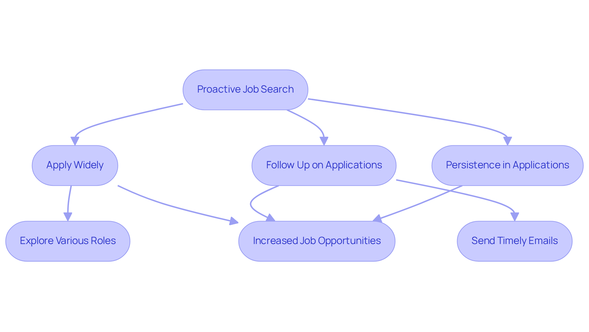 This flowchart outlines the proactive steps you can take in your job search. Starting from the central idea, follow the arrows to see how applying widely and following up can lead to better job opportunities. Each box represents an important action you can take to improve your chances of landing a job.