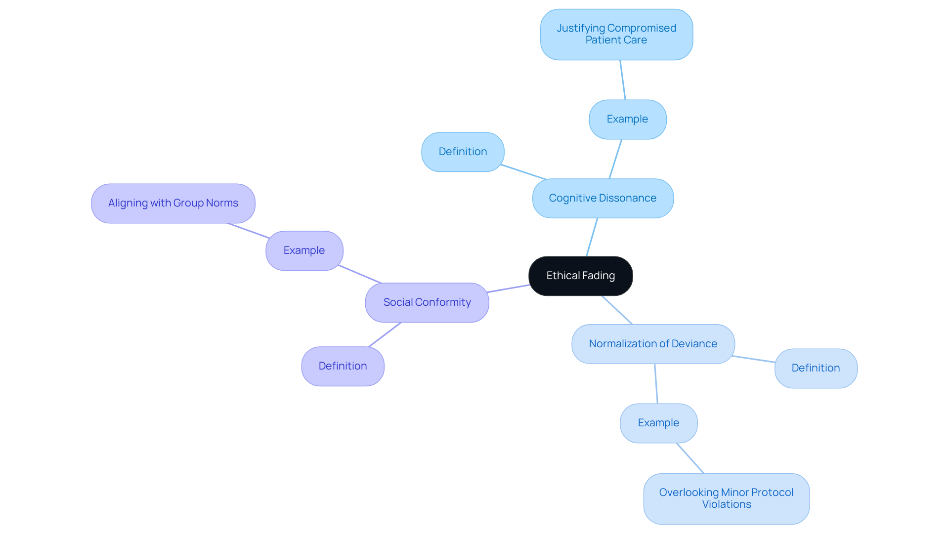 The central node represents ethical fading, while the branches illustrate key psychological mechanisms that contribute to it. Each mechanism can be explored further, showing how they impact ethical behavior in medical environments.