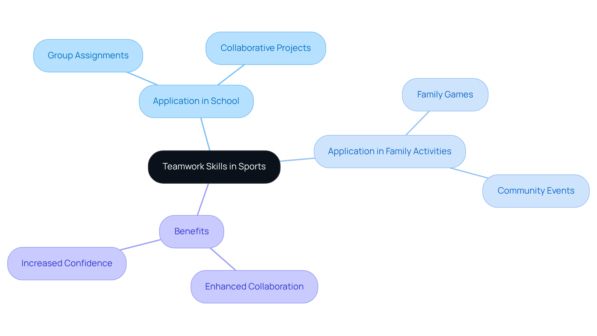 The central node shows the overall theme, while the branches represent different areas where teamwork skills can be applied, highlighting the importance of these skills in various aspects of life.