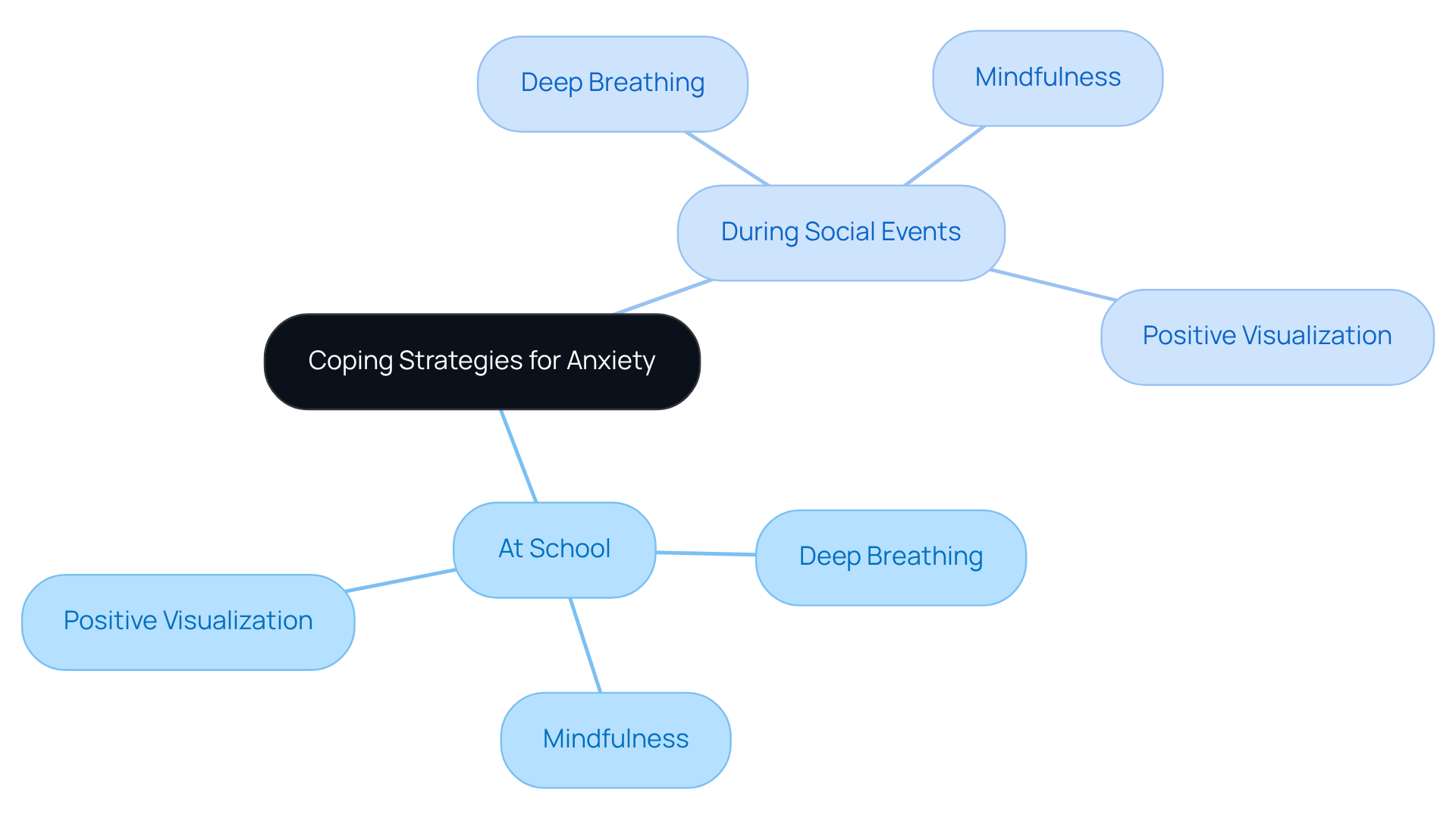 The central node represents the main topic, while the branches show where these strategies can be applied. Each setting branches out into specific techniques, making it easy to see how to use coping strategies in real-life situations.