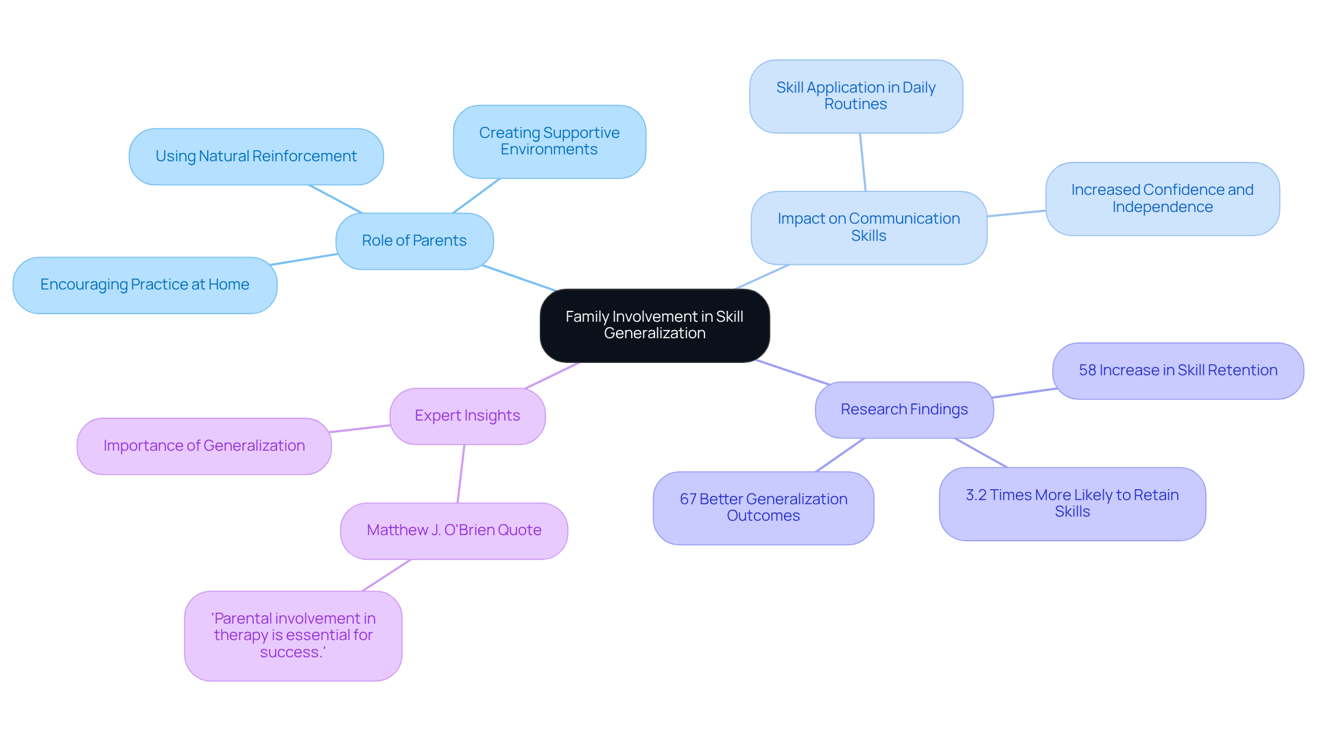 The central node represents the importance of family involvement, with branches showing how this involvement affects skill application, retention rates, and expert opinions. Each branch indicates a different aspect of the overall impact on children's development.