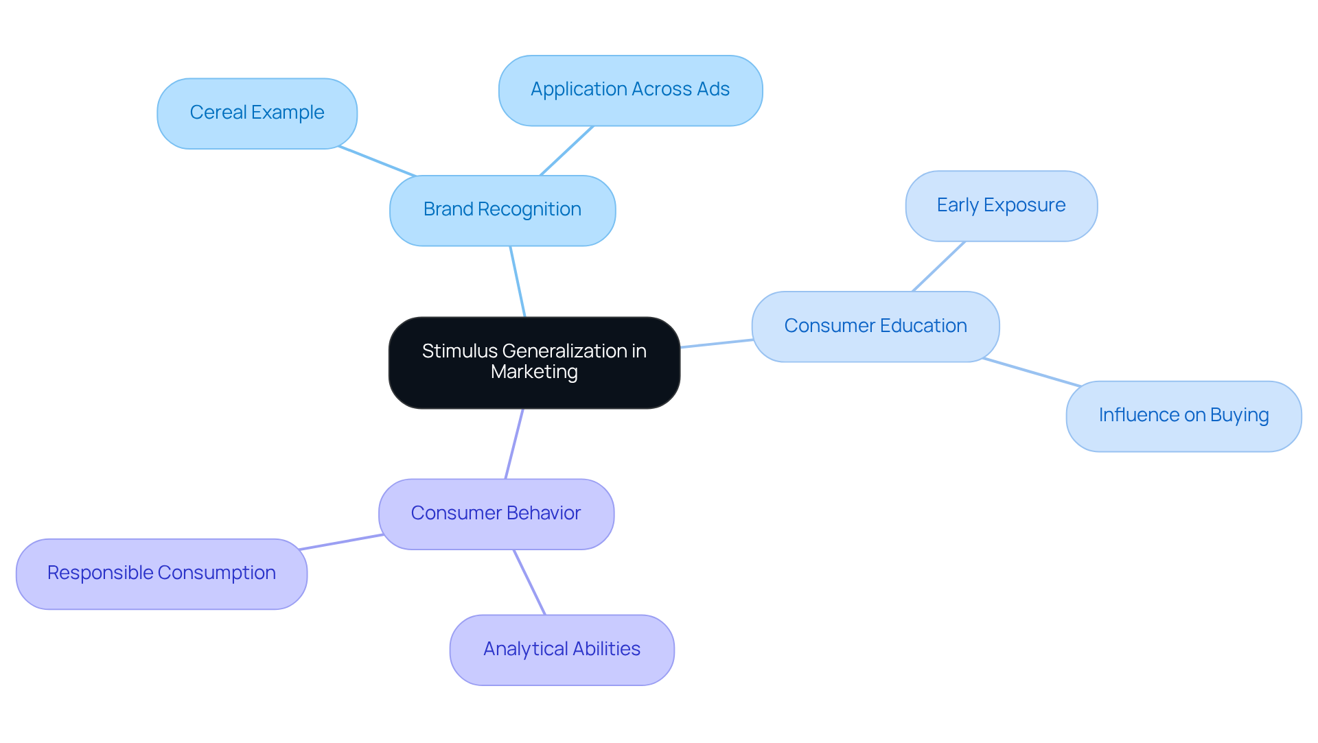 The central idea shows how young individuals learn to recognize brands. The branches illustrate the key areas impacted by this learning: how they recognize brands, the importance of education, and their resulting consumer habits.