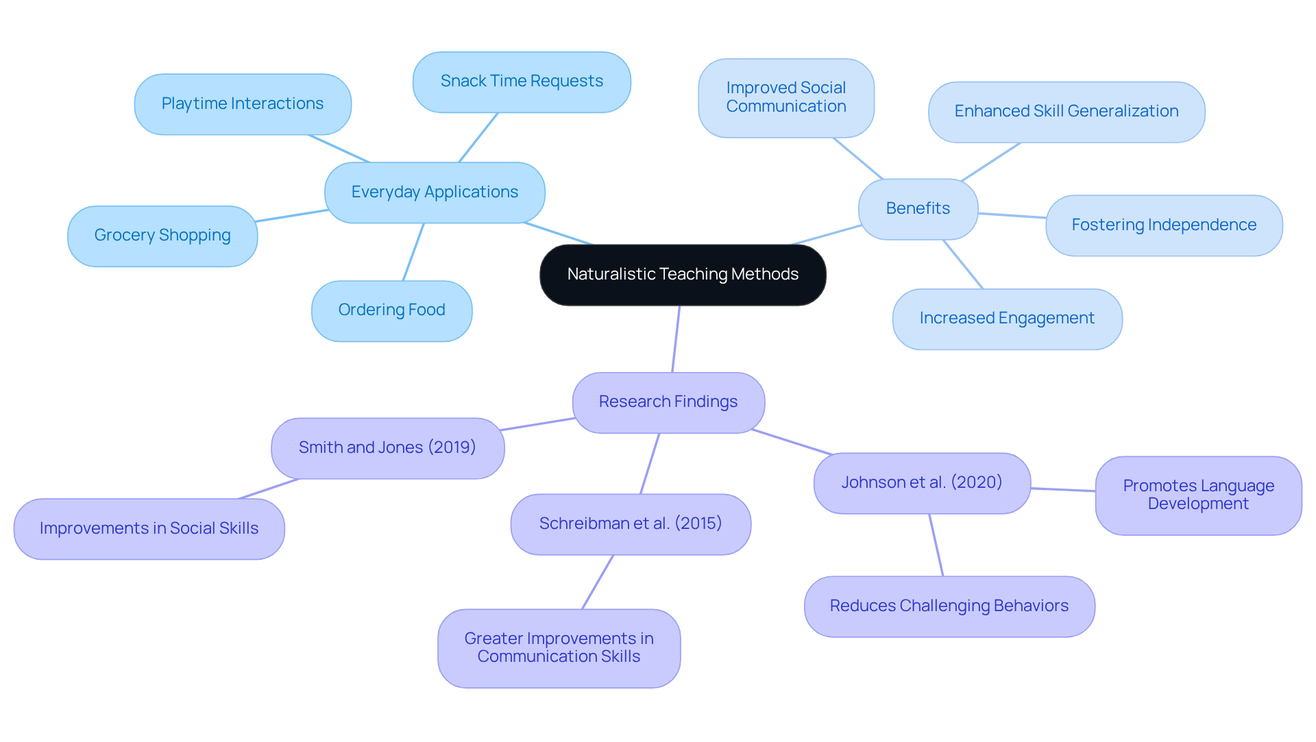 The central node represents the main concept, while branches show practical applications, benefits, and supporting research. Each branch is color-coded to help differentiate the various aspects of naturalistic teaching.