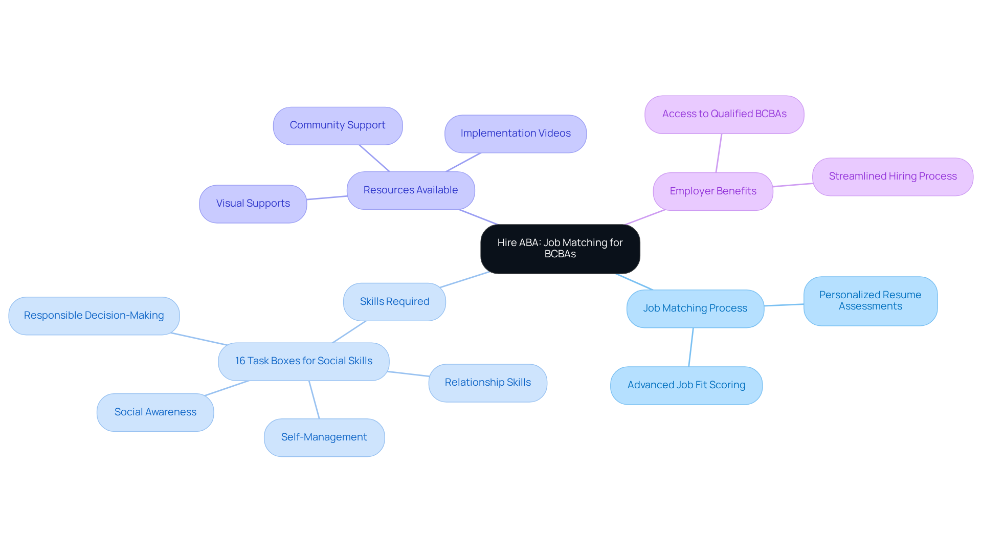 The central node represents the Hire ABA platform, and each branch highlights key features and benefits for job seekers and employers. Follow the branches to explore how each aspect contributes to the hiring process in ABA therapy.