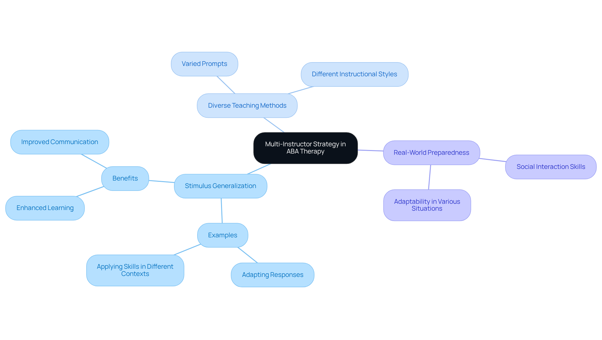 The center shows the main strategy, while branches represent the different benefits and aspects of using multiple instructors in therapy. Follow the branches to see how each concept connects to the overall goal.