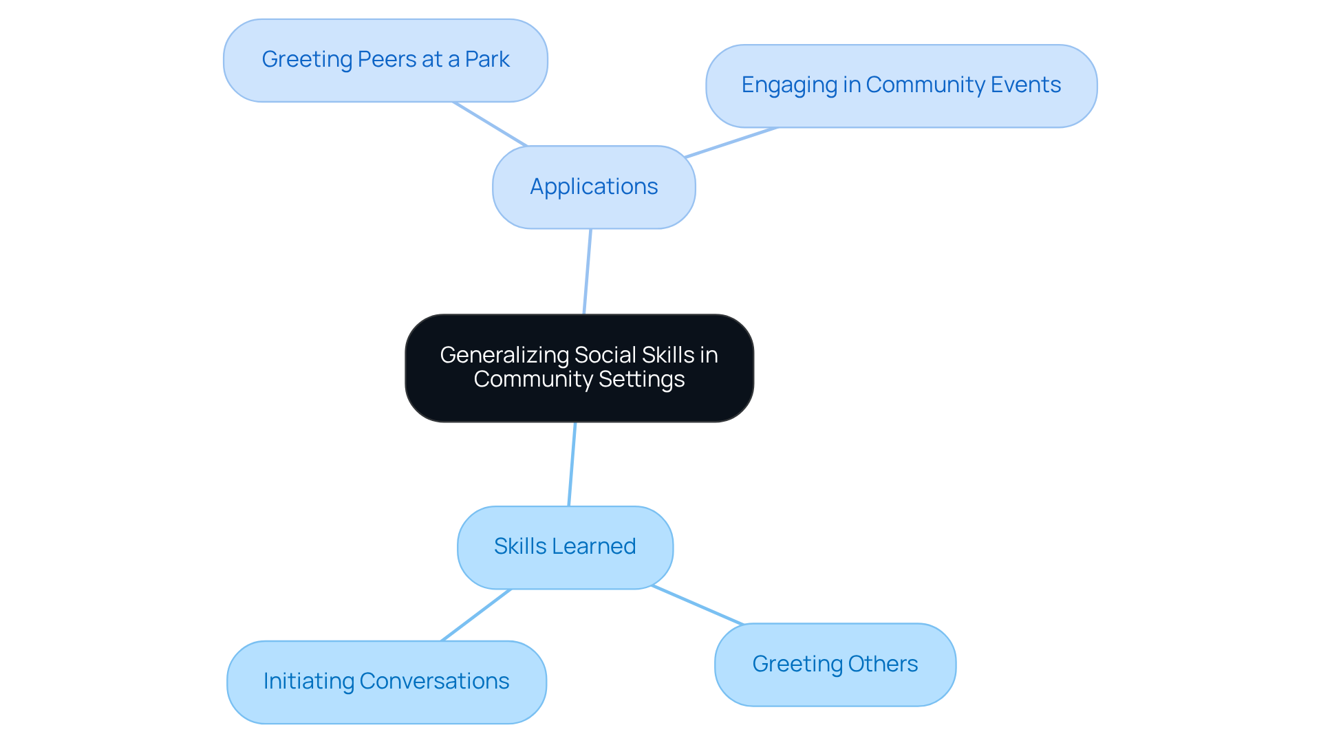The center shows the main idea of using social skills learned in therapy. Branches show specific skills and where they can be used in everyday life, helping to visualize the connections.
