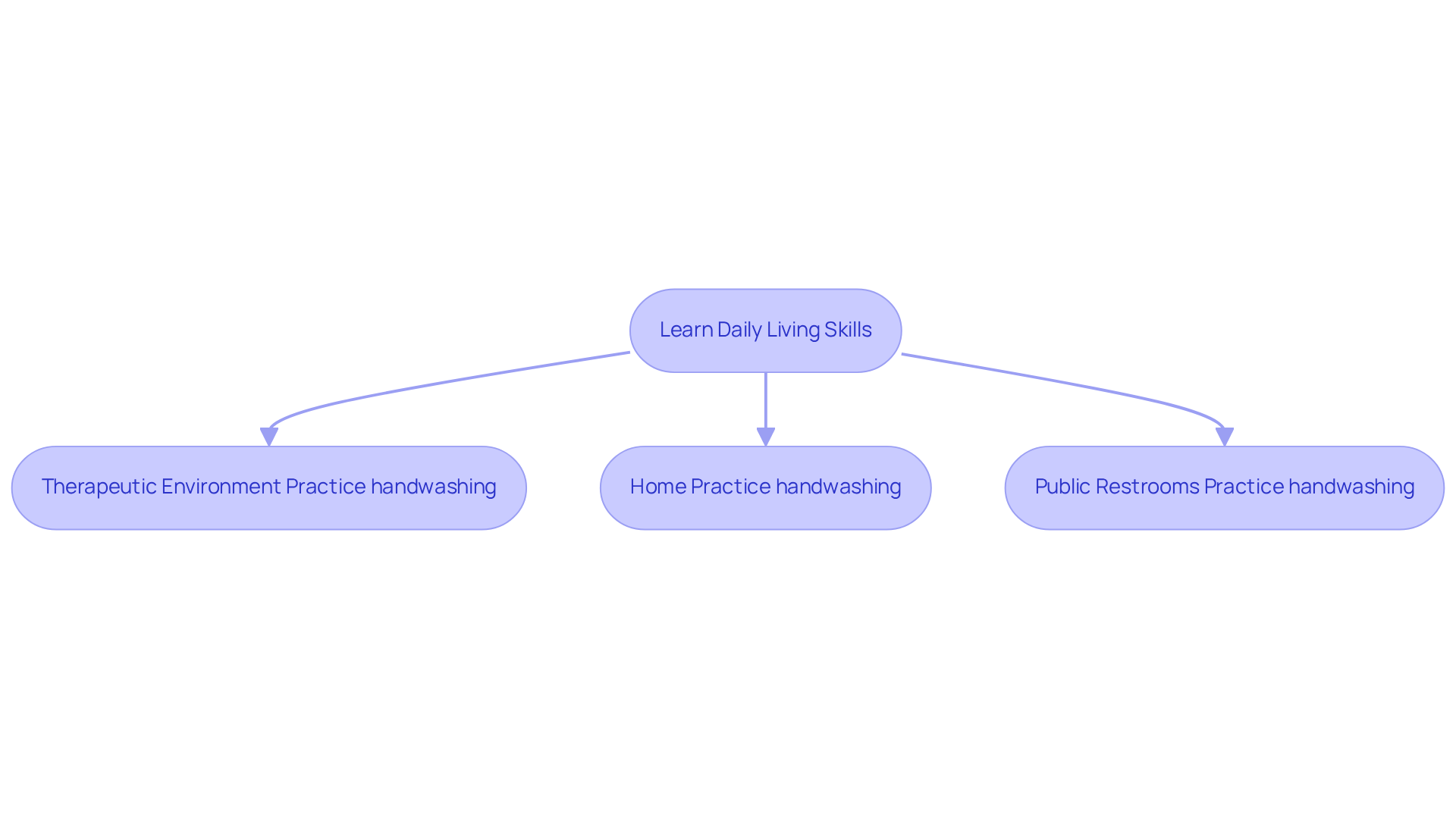 This flowchart shows how skills like handwashing are learned in one place (like therapy) and practiced in different environments (home and public restrooms) to ensure independence.