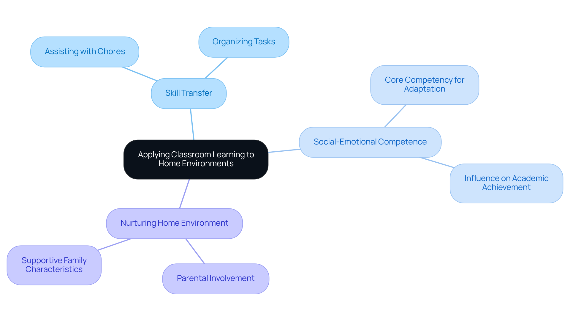 This mindmap shows how classroom learning can be applied at home. Each branch represents a key idea related to the central concept, helping you see how different factors contribute to a child's development in various settings.