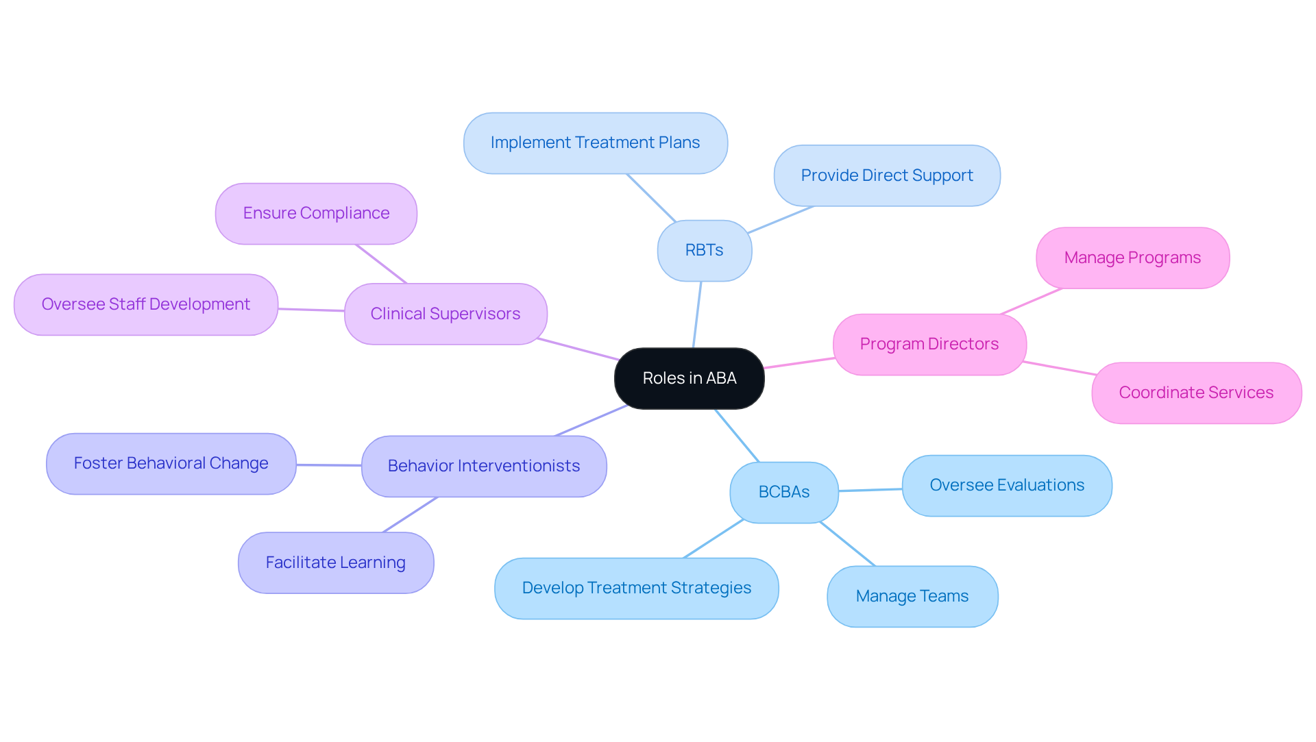 The central node represents the field of ABA, with branches showing different job titles. Each branch describes the unique responsibilities associated with that role, illustrating how they work together for effective treatment.
